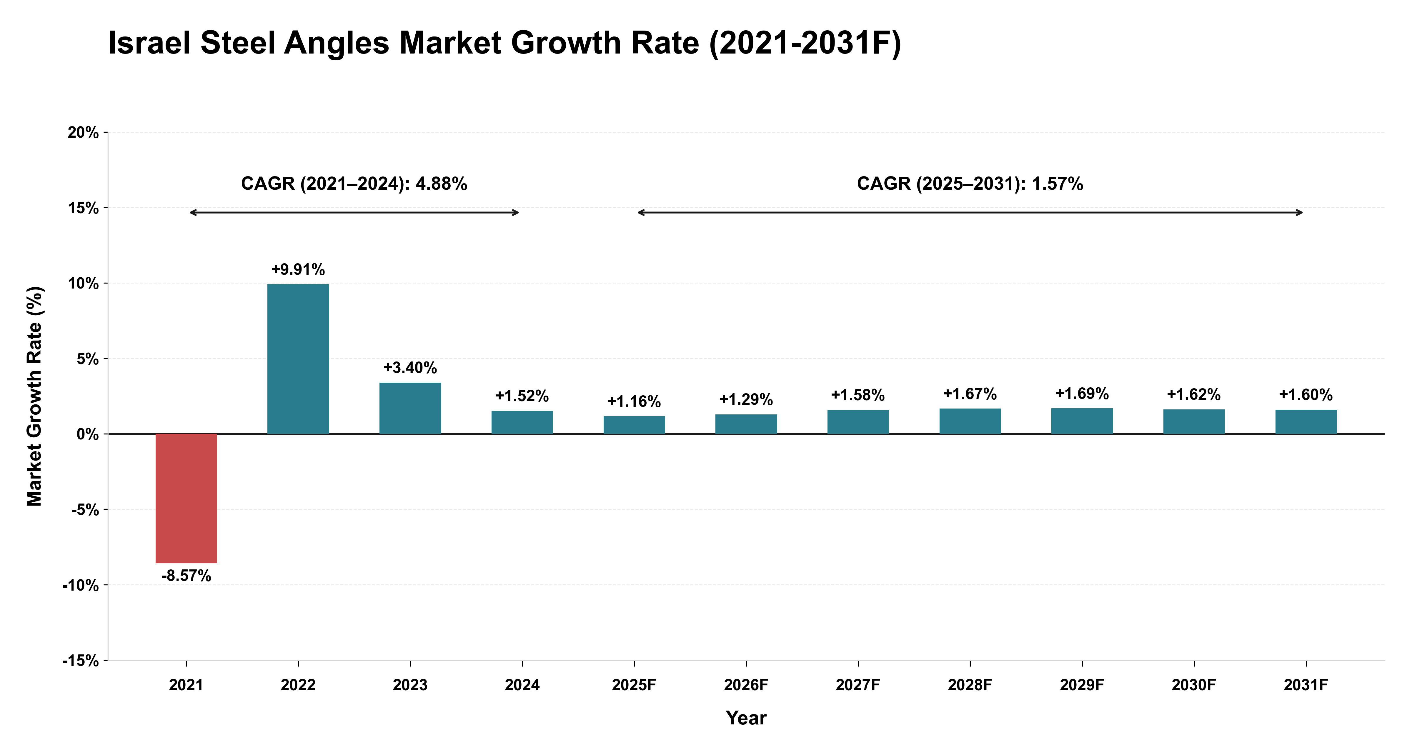 Israel Steel Angles Market Year-wise Growth Rate (2021-2031F)