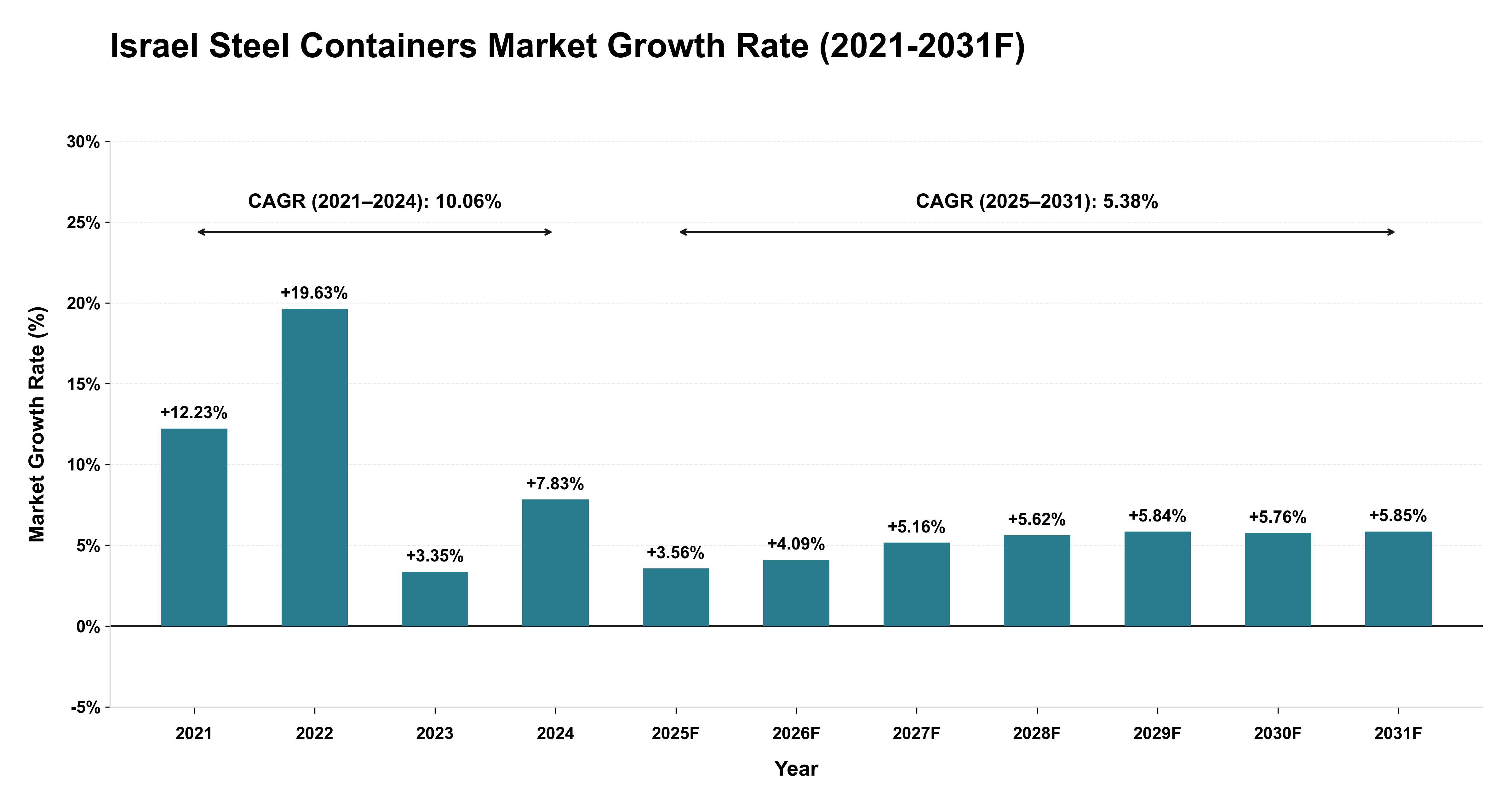 Israel Steel Containers Market Year-wise Growth Rate (2021-2031F)