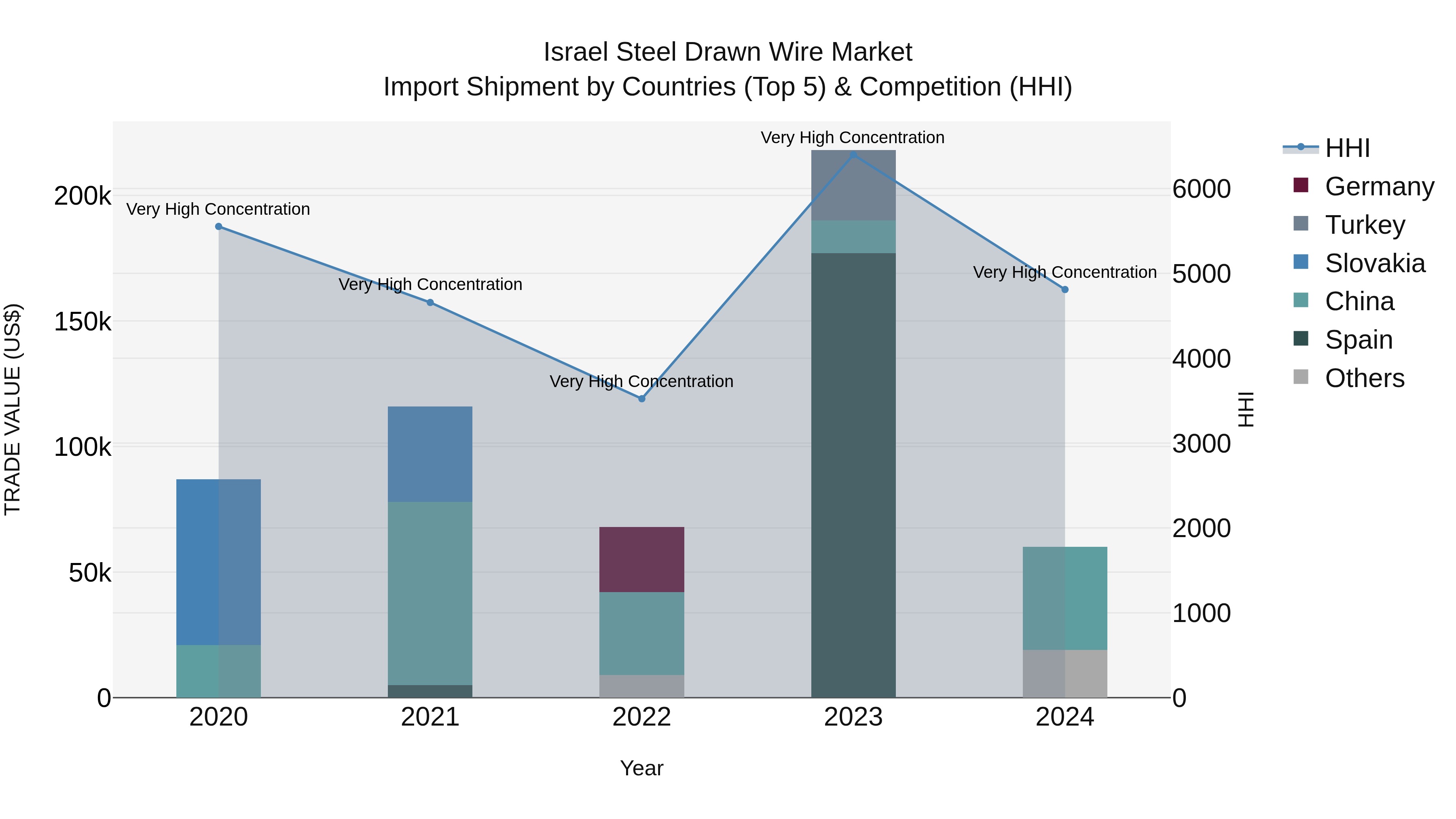 Israel Steel Drawn Wire Market Top 5 Importing Countries and Market Competition (HHI) Analysis