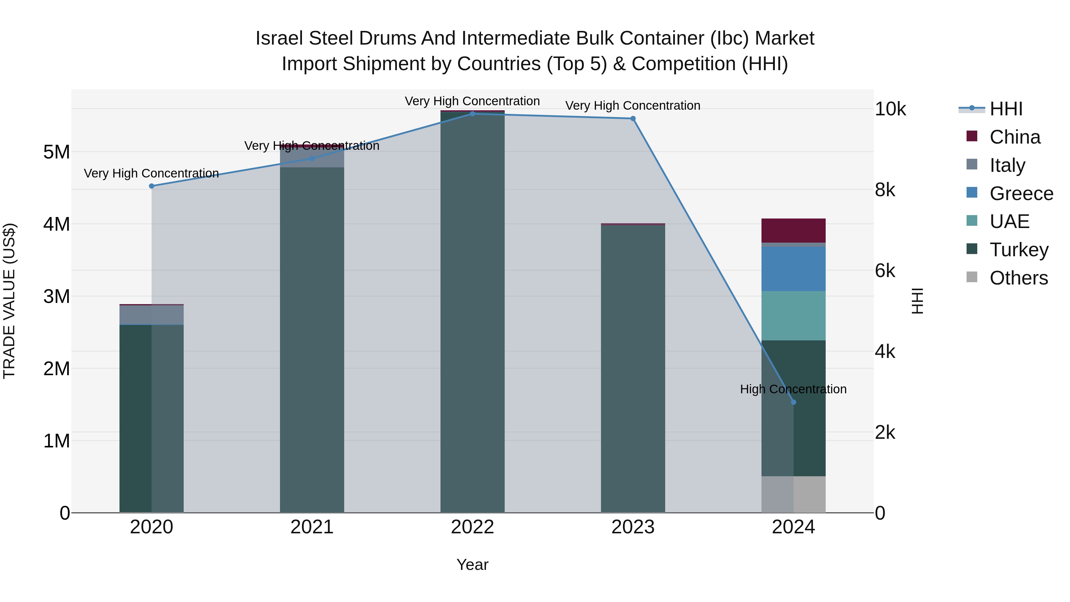 Israel Steel Drums and Intermediate Bulk Container (Ibc) Market Top 5 Importing Countries and Market Competition (HHI) Analysis