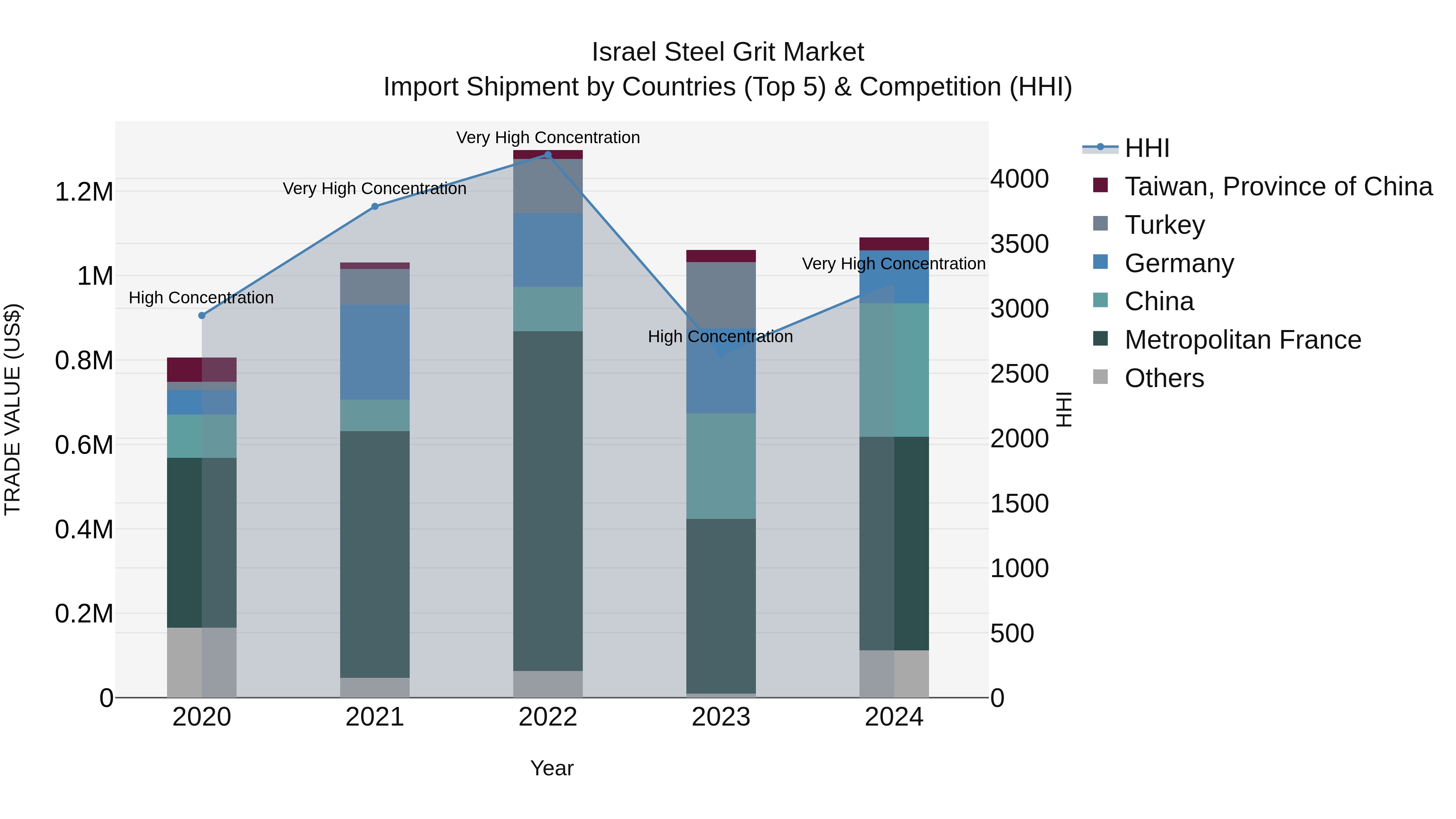 Israel Steel Grit Market Top 5 Importing Countries and Market Competition (HHI) Analysis