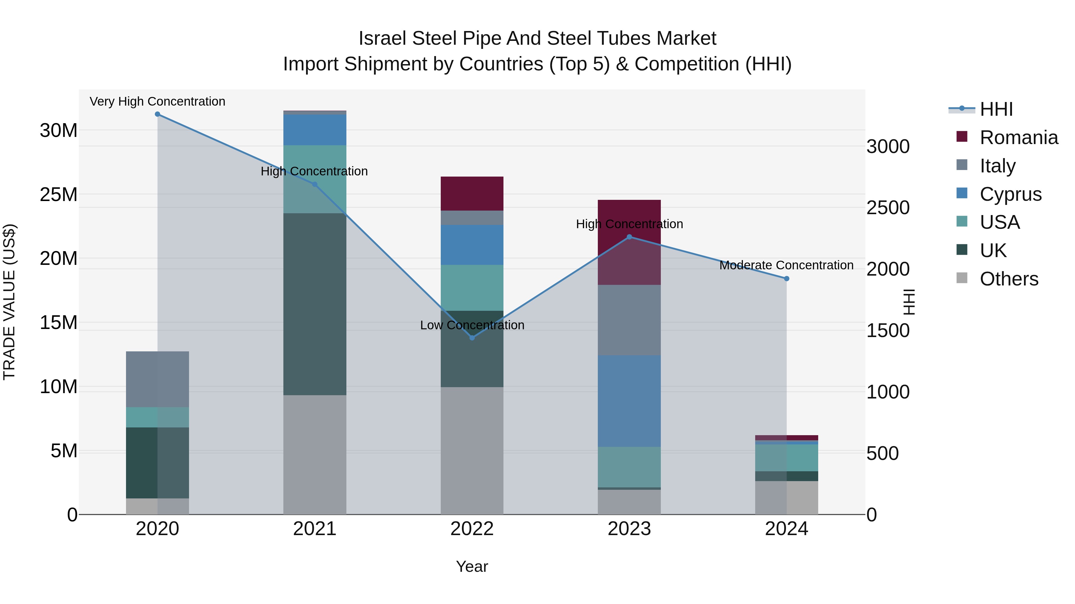 Israel Steel Pipe and Steel Tubes Market Top 5 Importing Countries and Market Competition (HHI) Analysis
