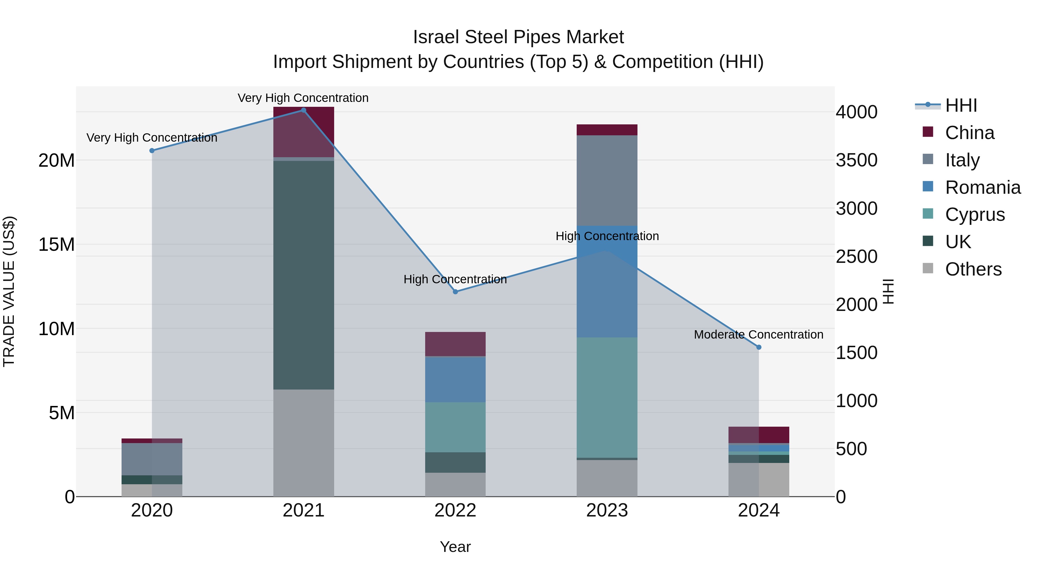 Israel Steel Pipes Market Top 5 Importing Countries and Market Competition (HHI) Analysis