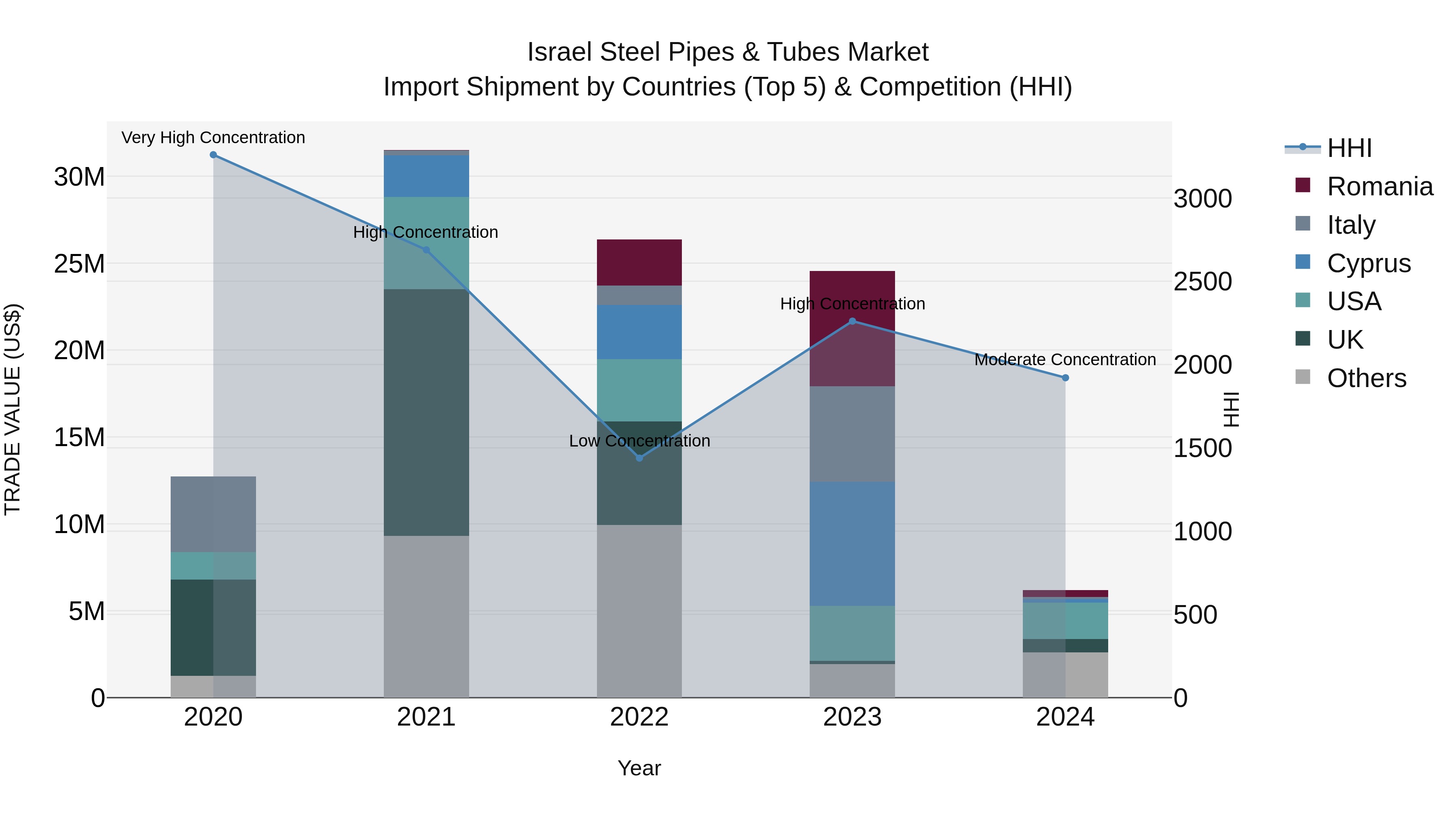 Israel Steel Pipes & Tubes Market Top 5 Importing Countries and Market Competition (HHI) Analysis