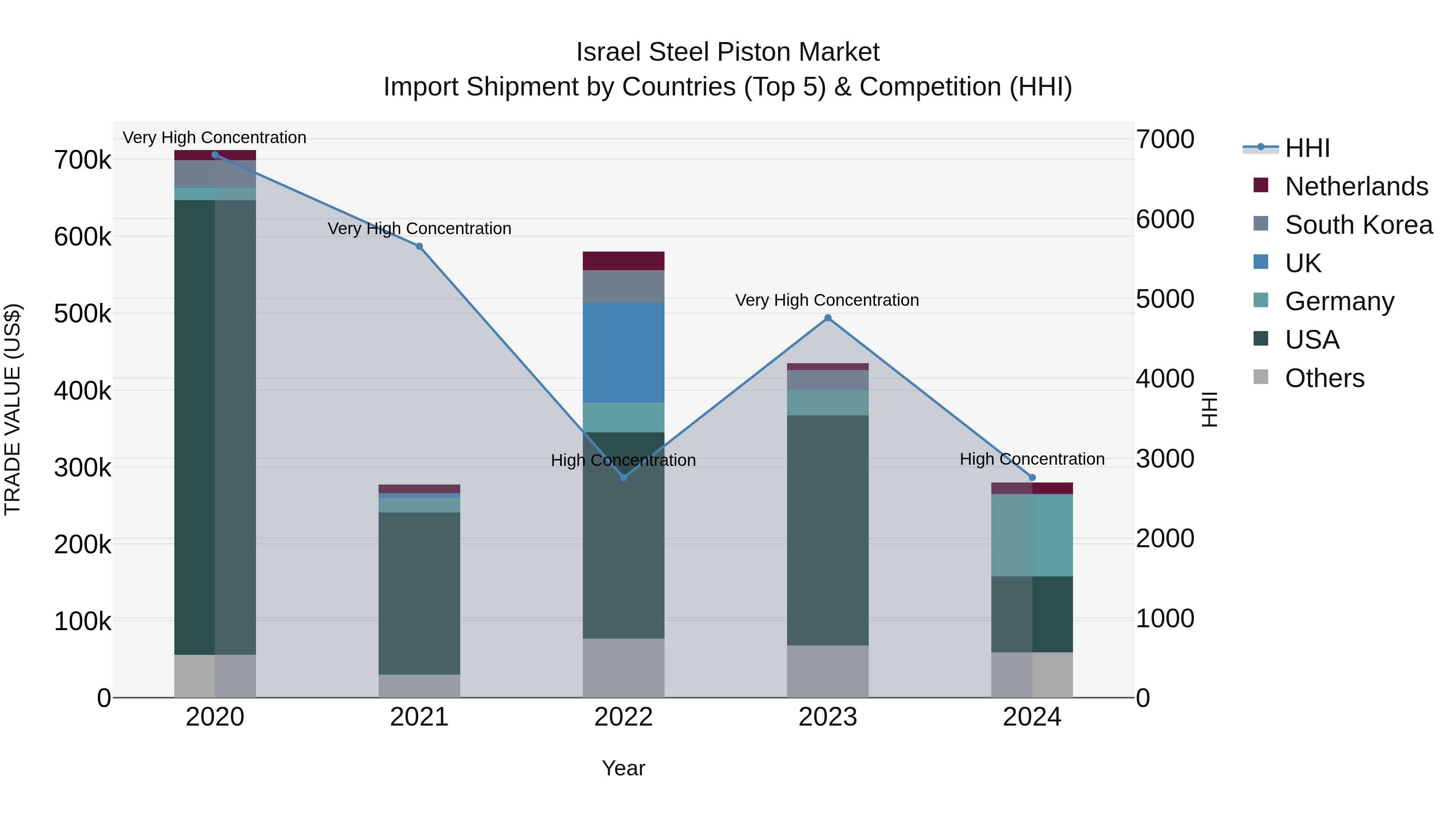 Israel Steel Piston Market Top 5 Importing Countries and Market Competition (HHI) Analysis
