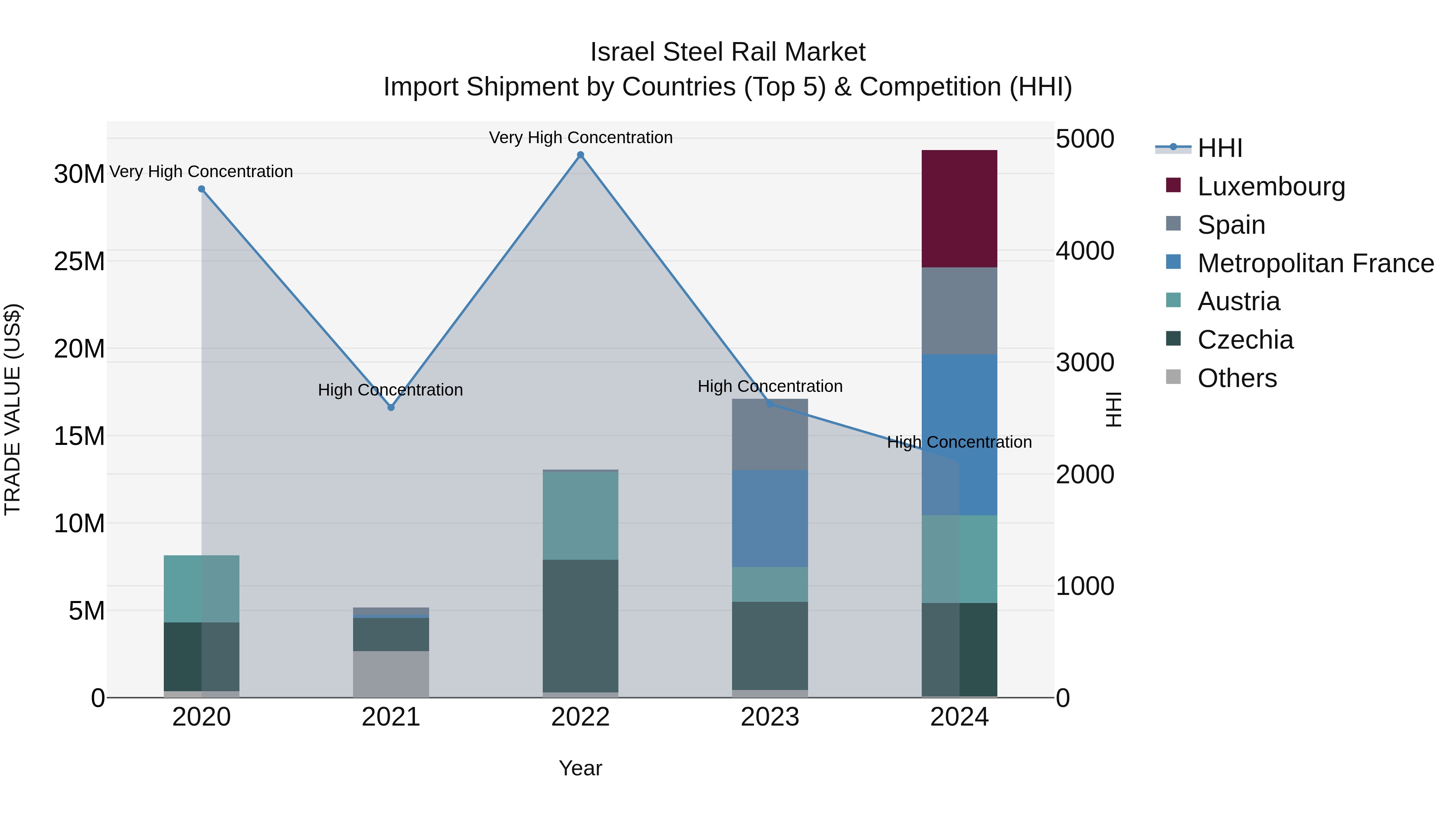 Israel Steel Rail Market Top 5 Importing Countries and Market Competition (HHI) Analysis