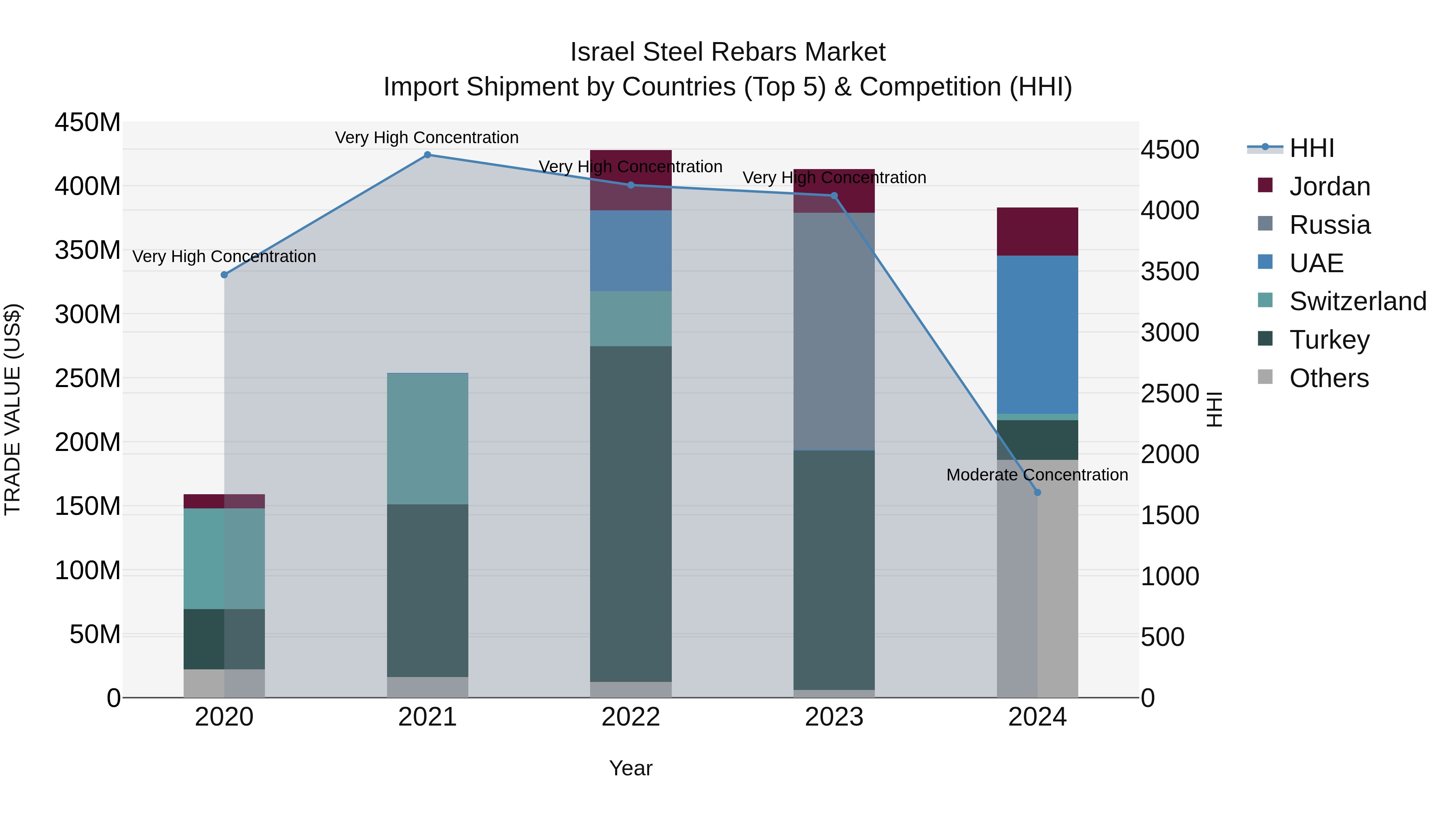 Israel Steel Rebars Market Top 5 Importing Countries and Market Competition (HHI) Analysis