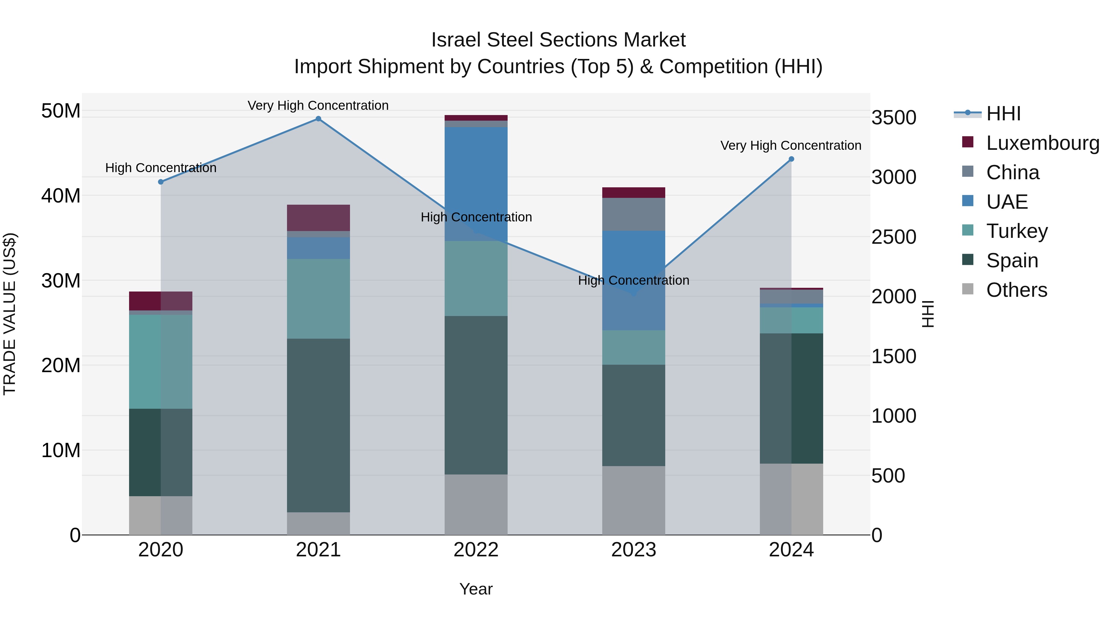 Israel Steel Sections Market Top 5 Importing Countries and Market Competition (HHI) Analysis