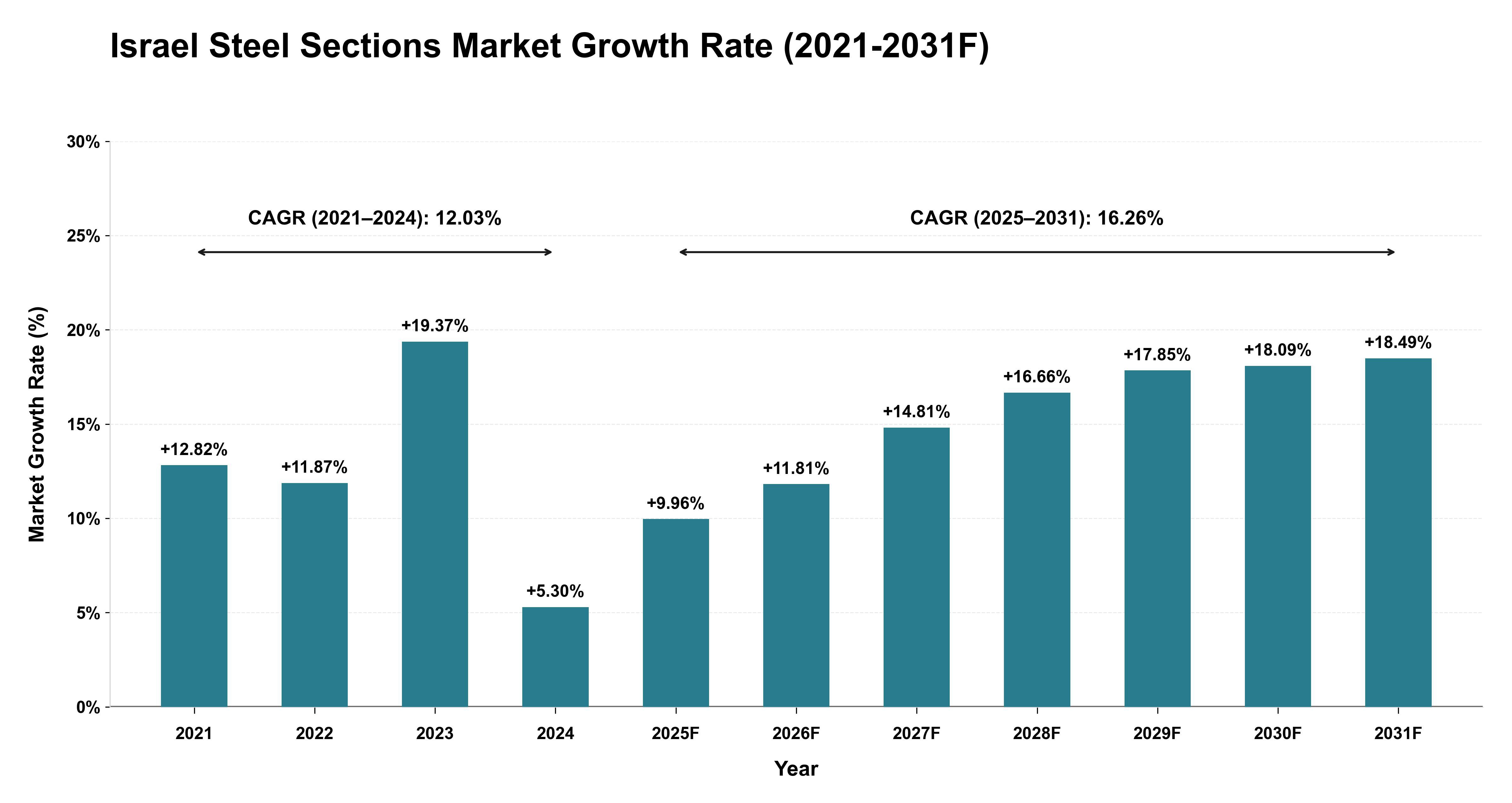 Israel Steel Sections Market Year-wise Growth Rate (2021-2031F)