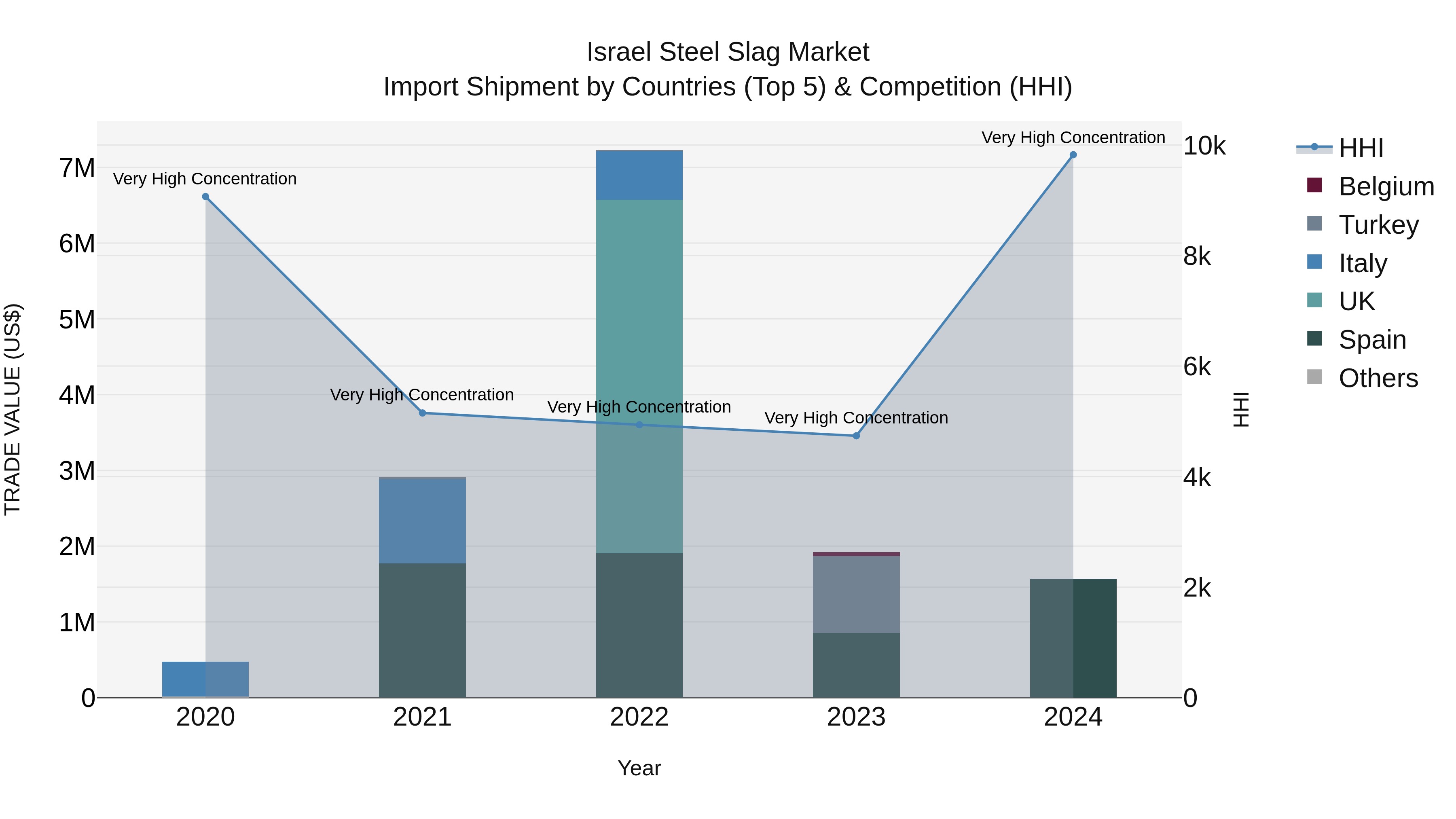 Israel Steel Slag Market Top 5 Importing Countries and Market Competition (HHI) Analysis