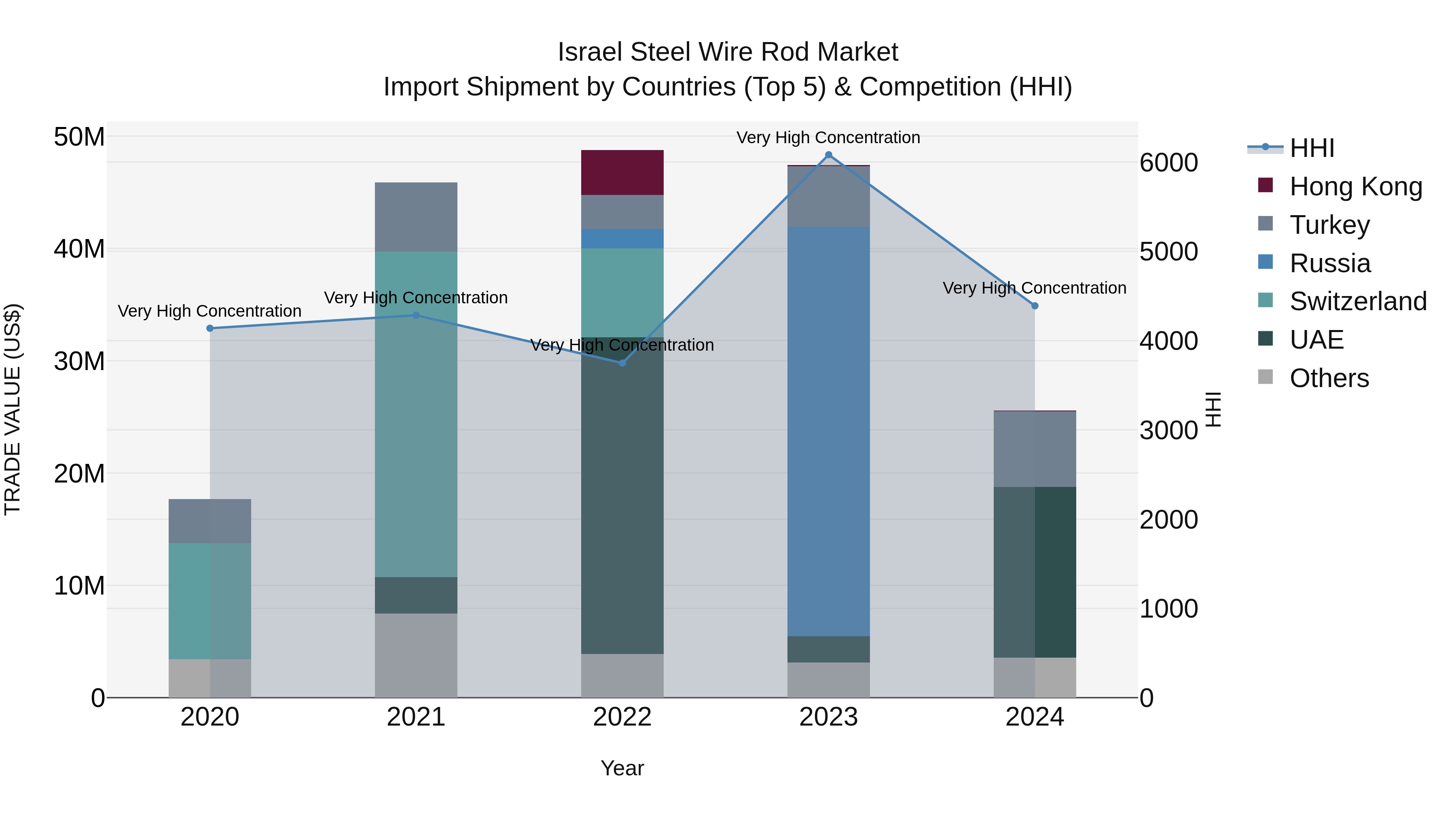 Israel Steel Wire Rod Market Top 5 Importing Countries and Market Competition (HHI) Analysis