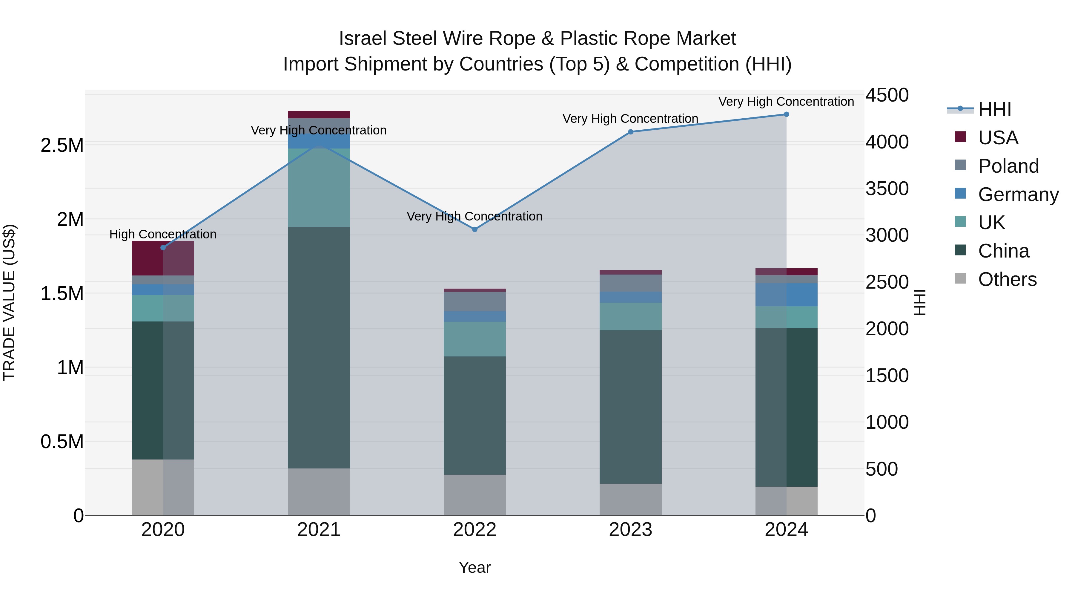 Israel Steel Wire Rope & Plastic Rope Market Top 5 Importing Countries and Market Competition (HHI) Analysis