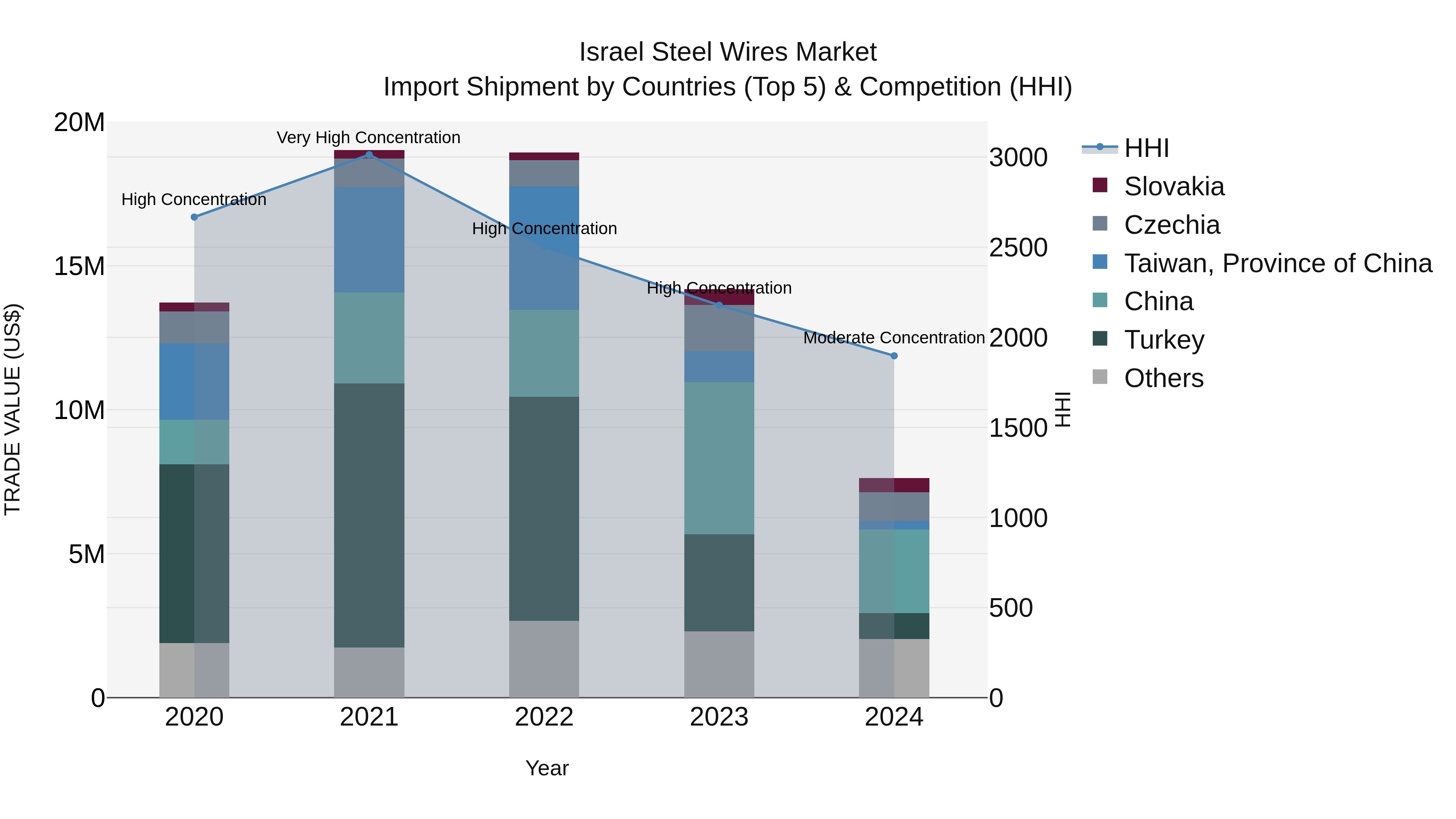 Israel Steel Wires Market Top 5 Importing Countries and Market Competition (HHI) Analysis