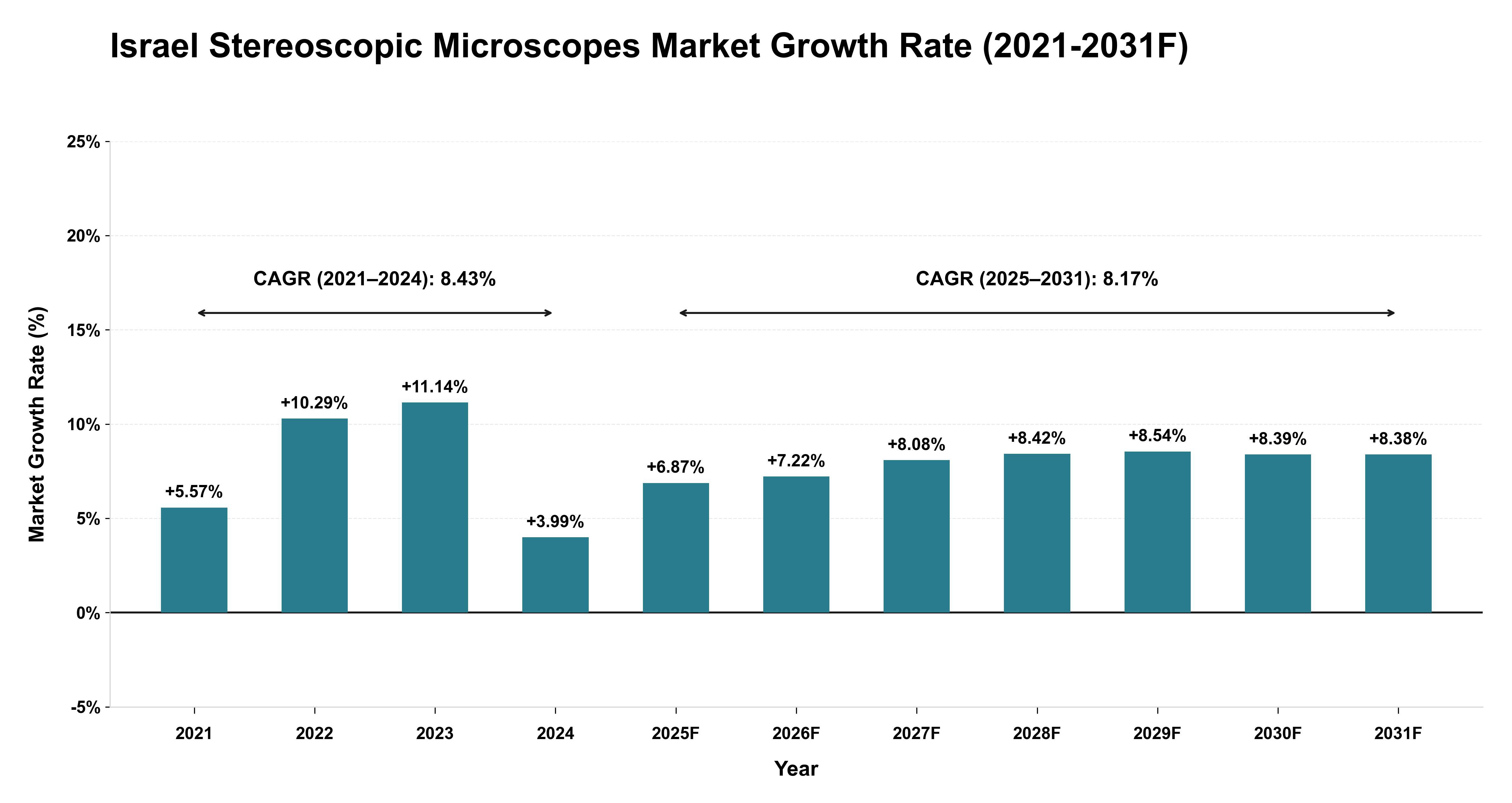 Israel Stereoscopic Microscopes Market Year-wise Growth Rate (2021-2031F)