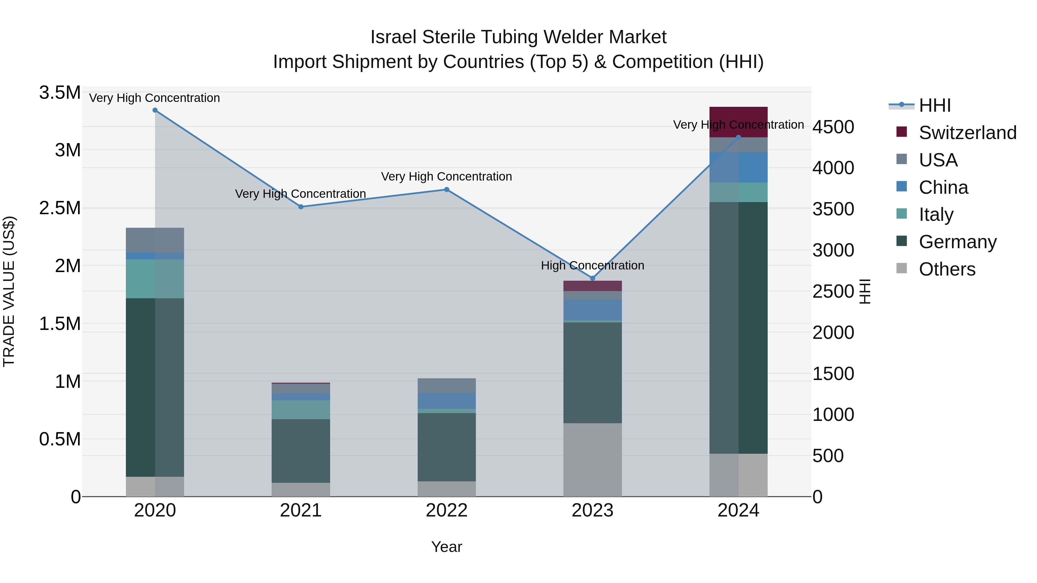 Israel Sterile Tubing Welder Market Top 5 Importing Countries and Market Competition (HHI) Analysis