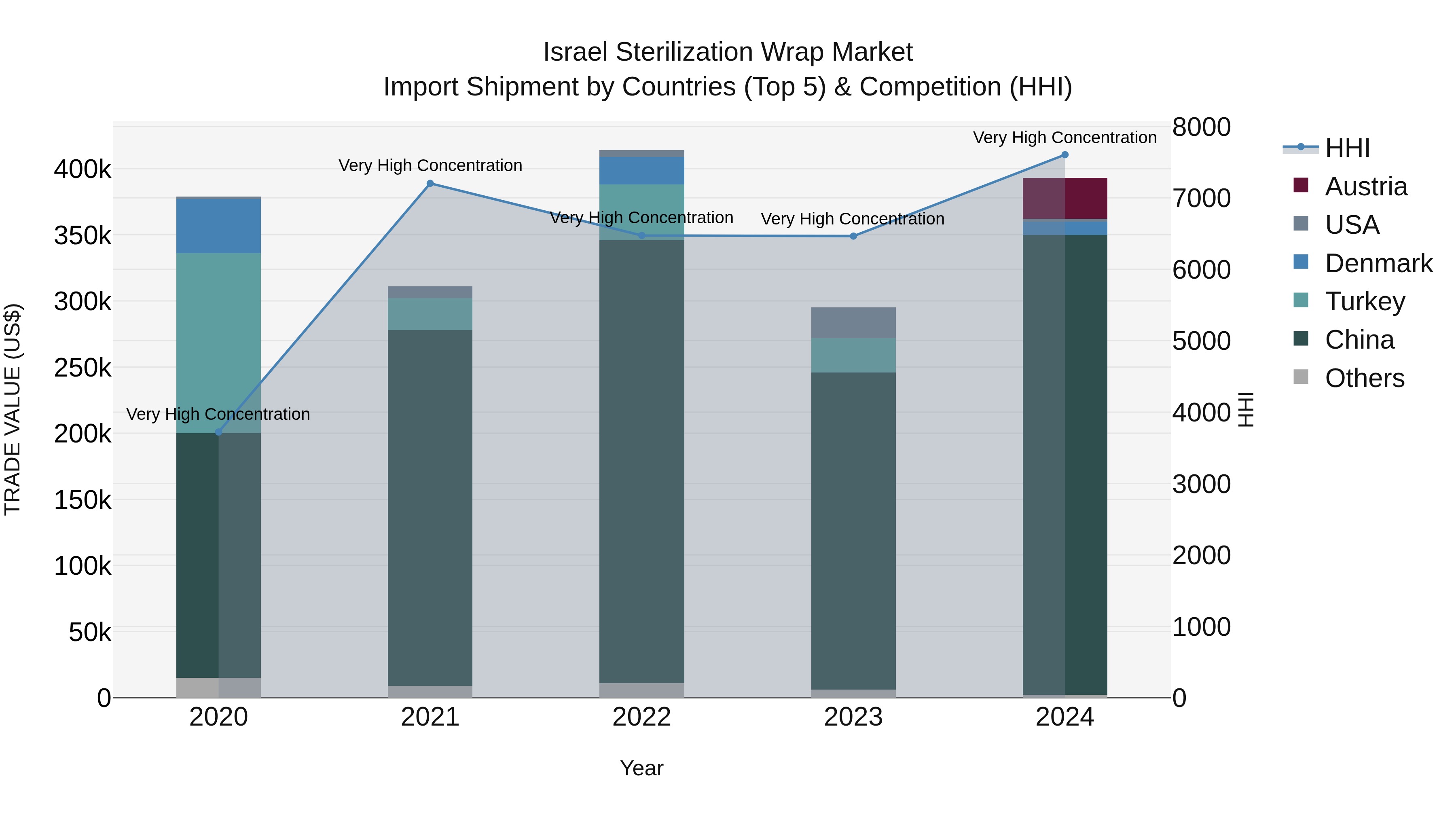 Israel Sterilization Wrap Market Top 5 Importing Countries and Market Competition (HHI) Analysis