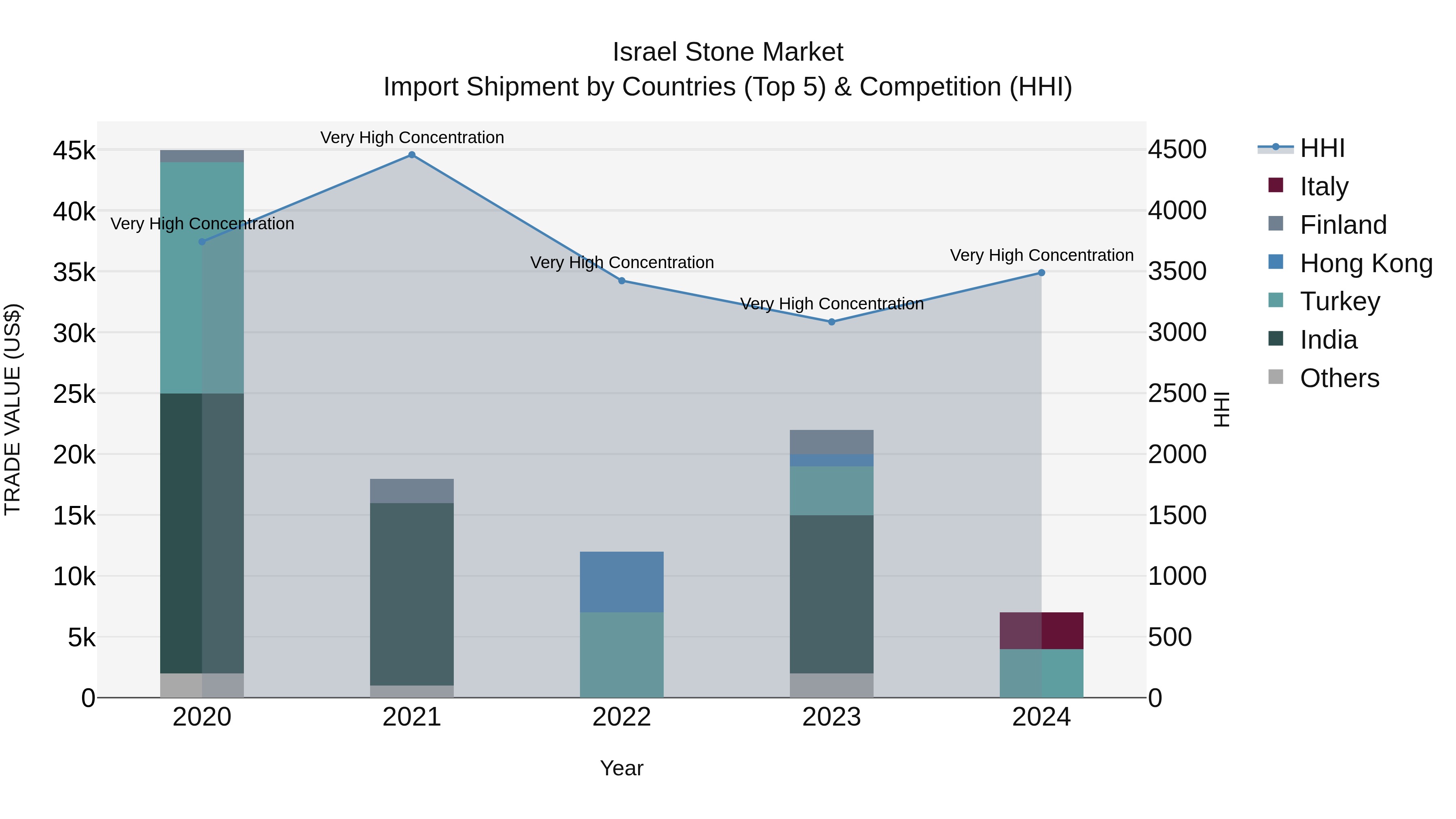 Israel Stone Market Top 5 Importing Countries and Market Competition (HHI) Analysis