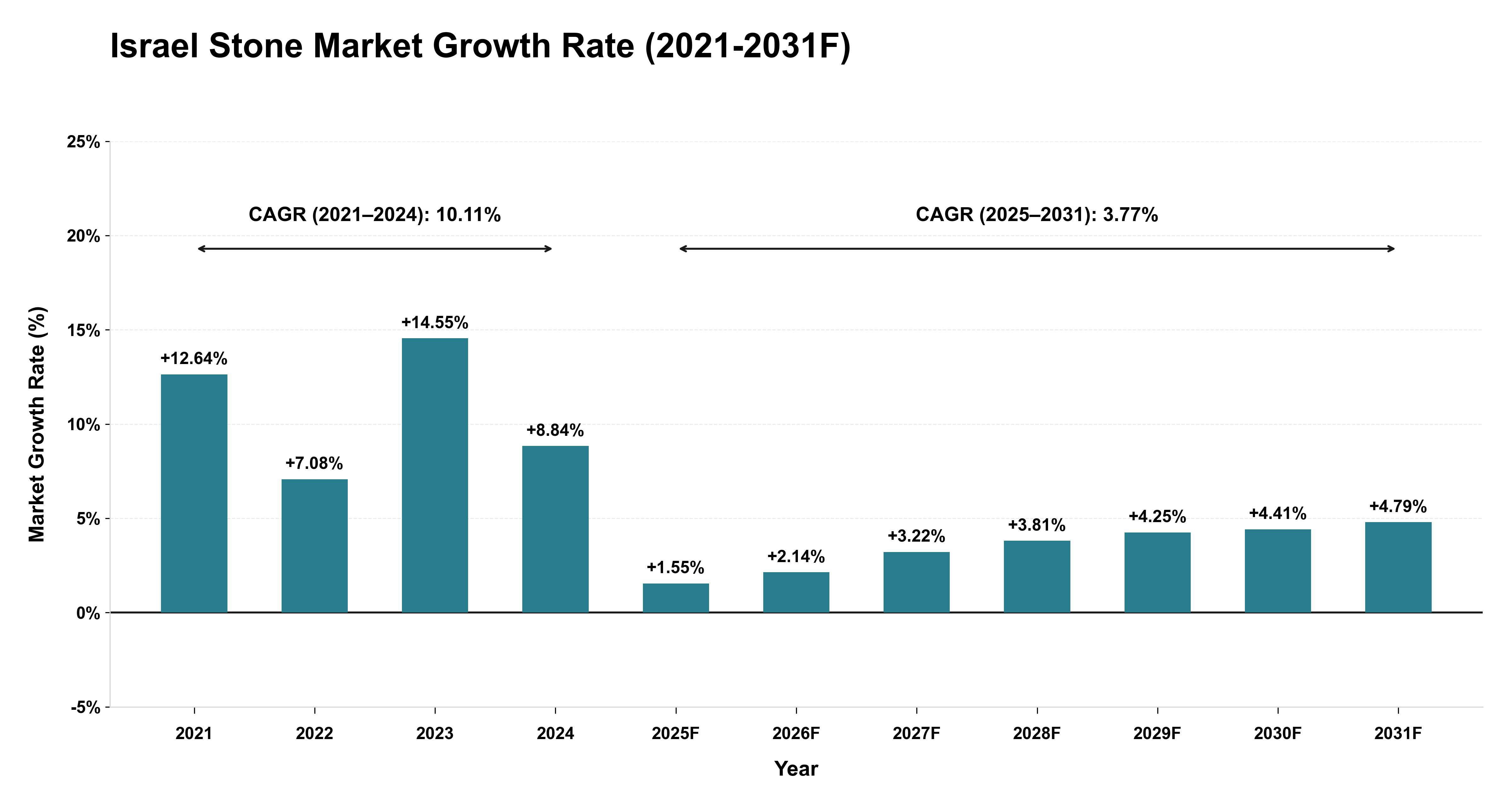 Israel Stone Market Year-wise Growth Rate (2021-2031F)