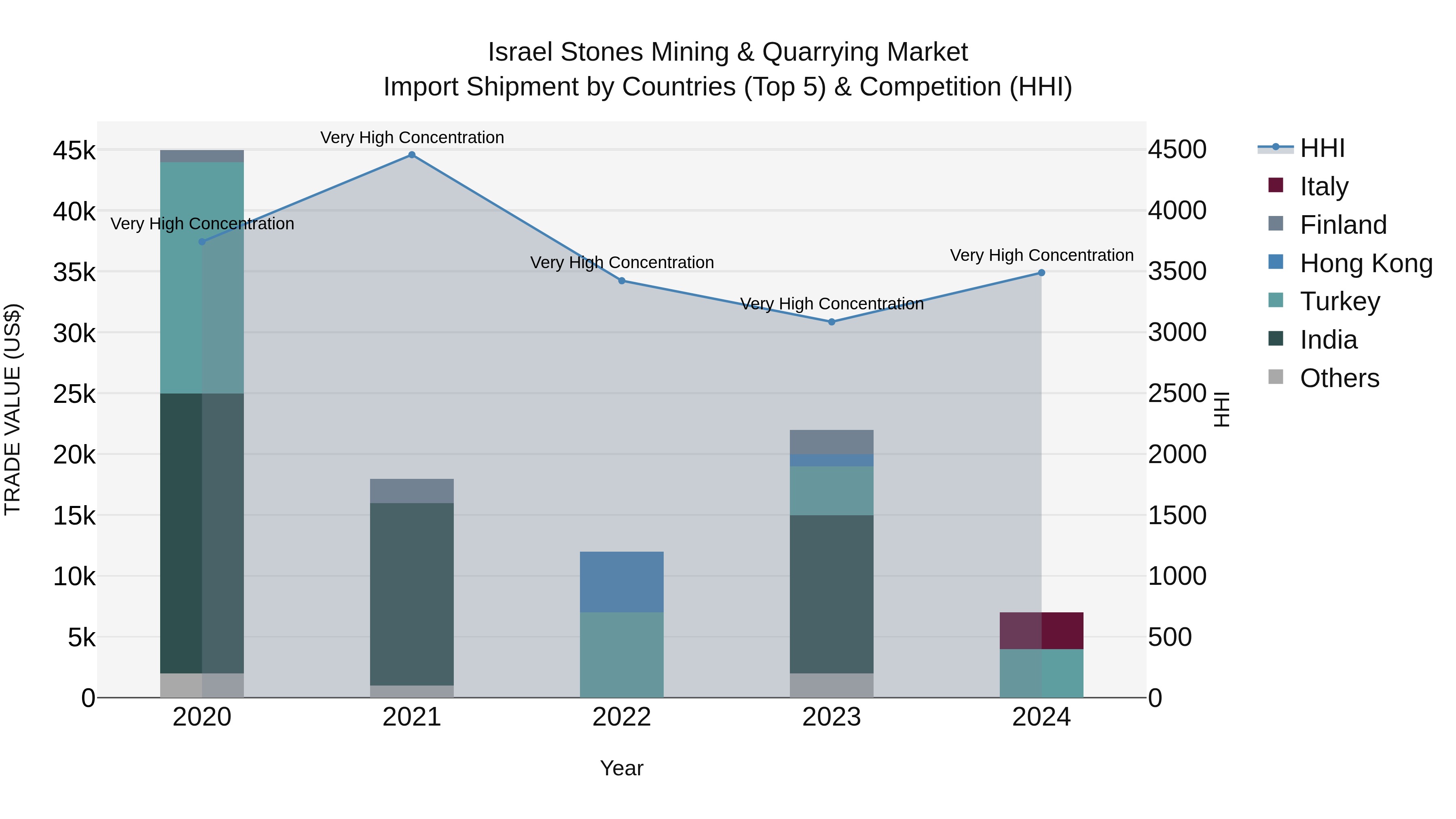 Israel Stones Mining & Quarrying Market Top 5 Importing Countries and Market Competition (HHI) Analysis