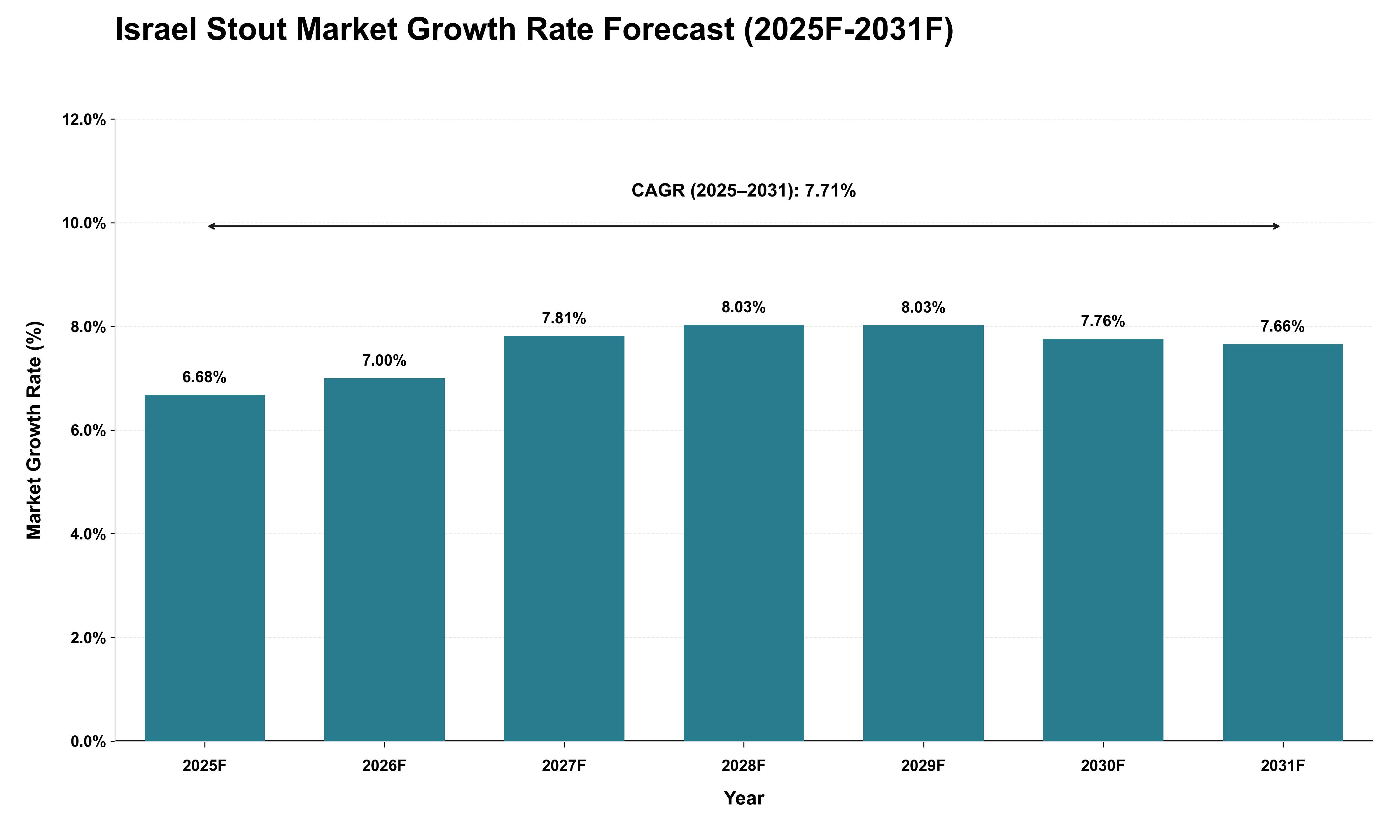 Israel Stout Market Growth Rate Analysis (2025 - 2031)