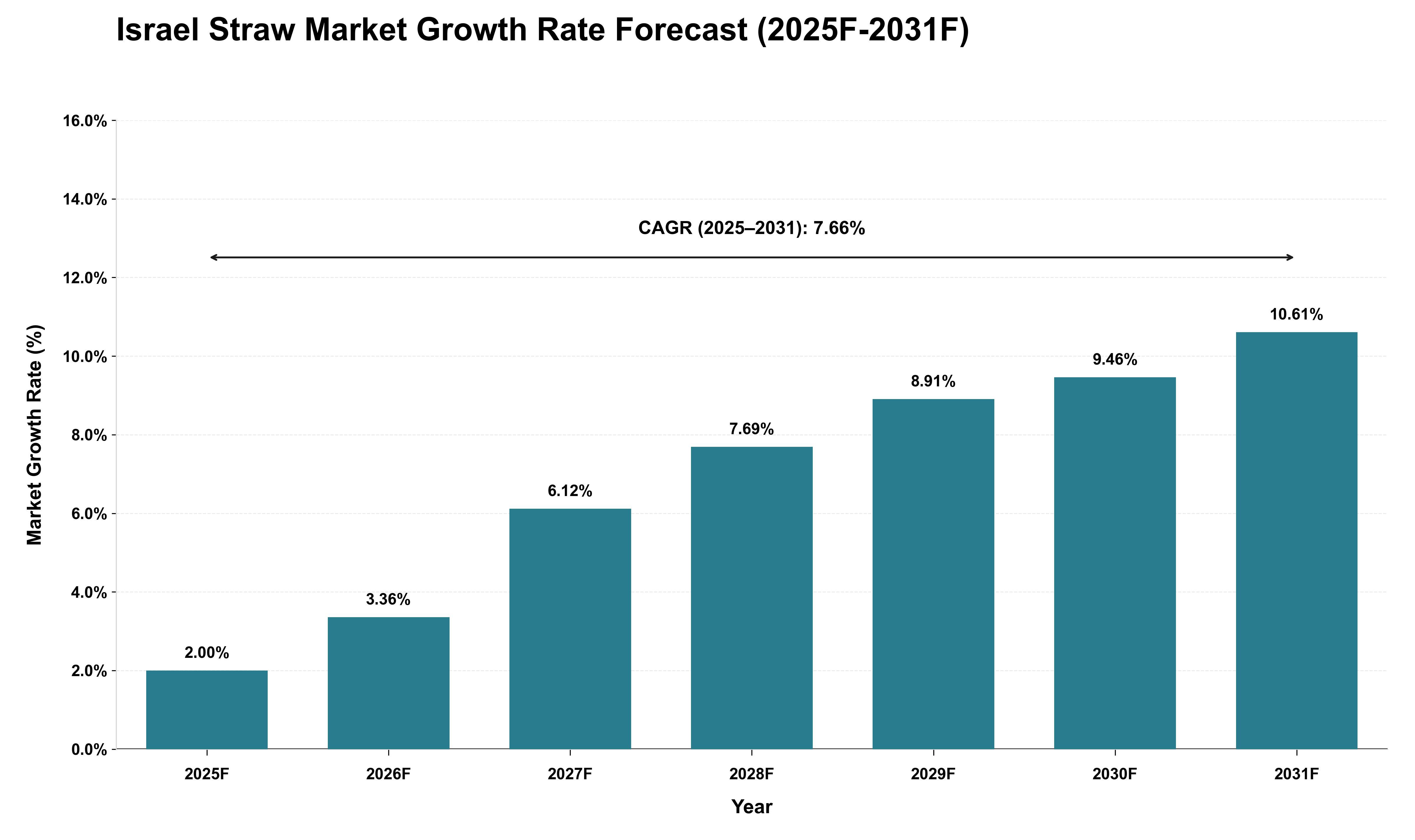 Israel Straw Market Growth Rate Analysis (2025 - 2031)