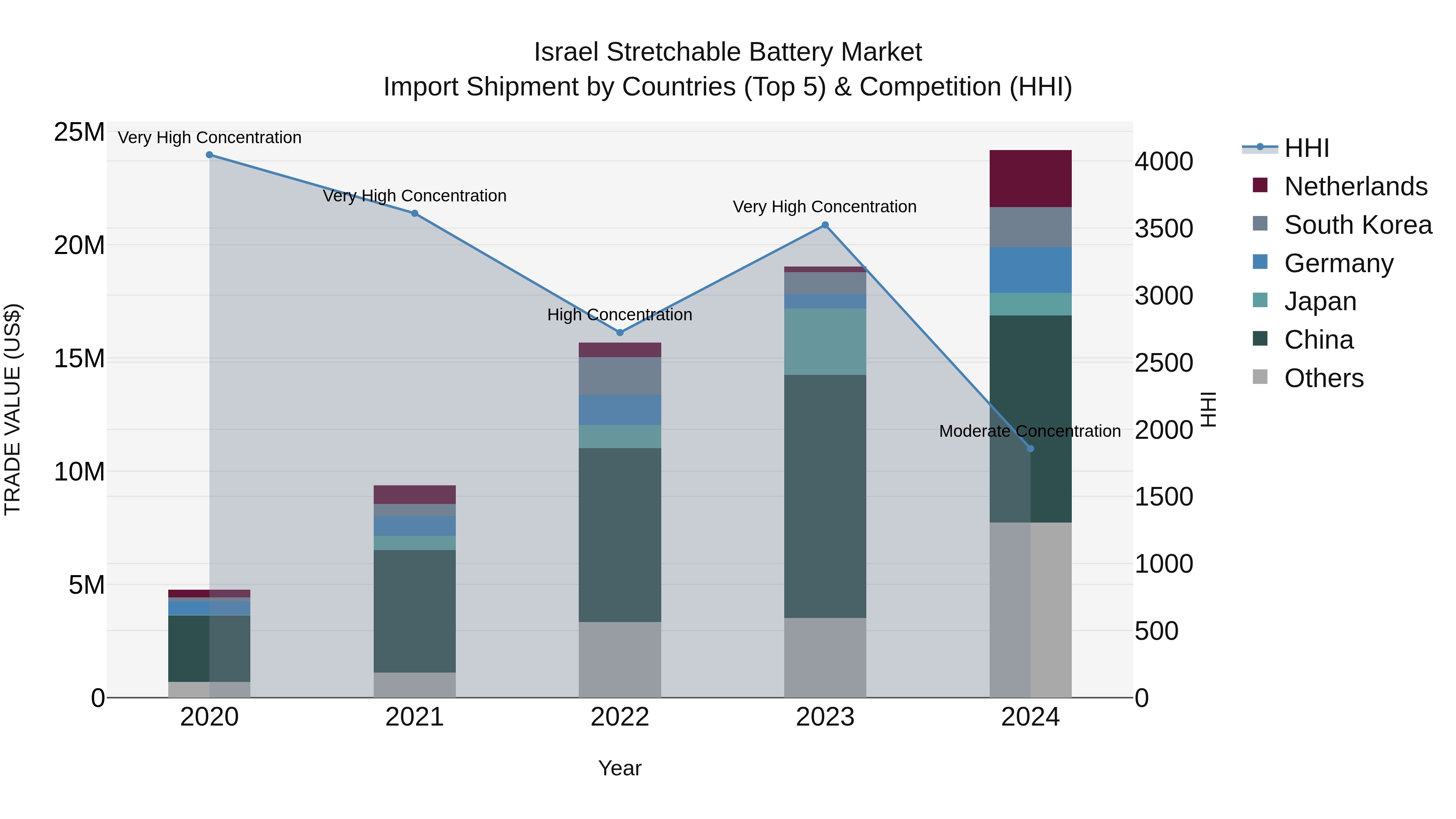 Israel Stretchable Battery Market Top 5 Importing Countries and Market Competition (HHI) Analysis