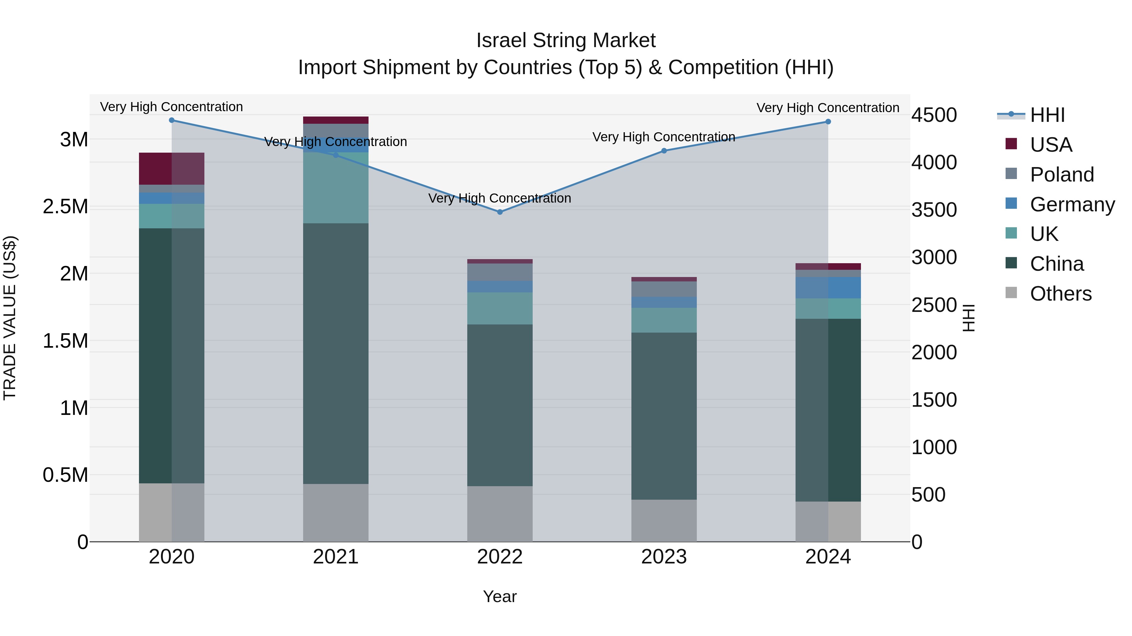 Israel String Market Top 5 Importing Countries and Market Competition (HHI) Analysis