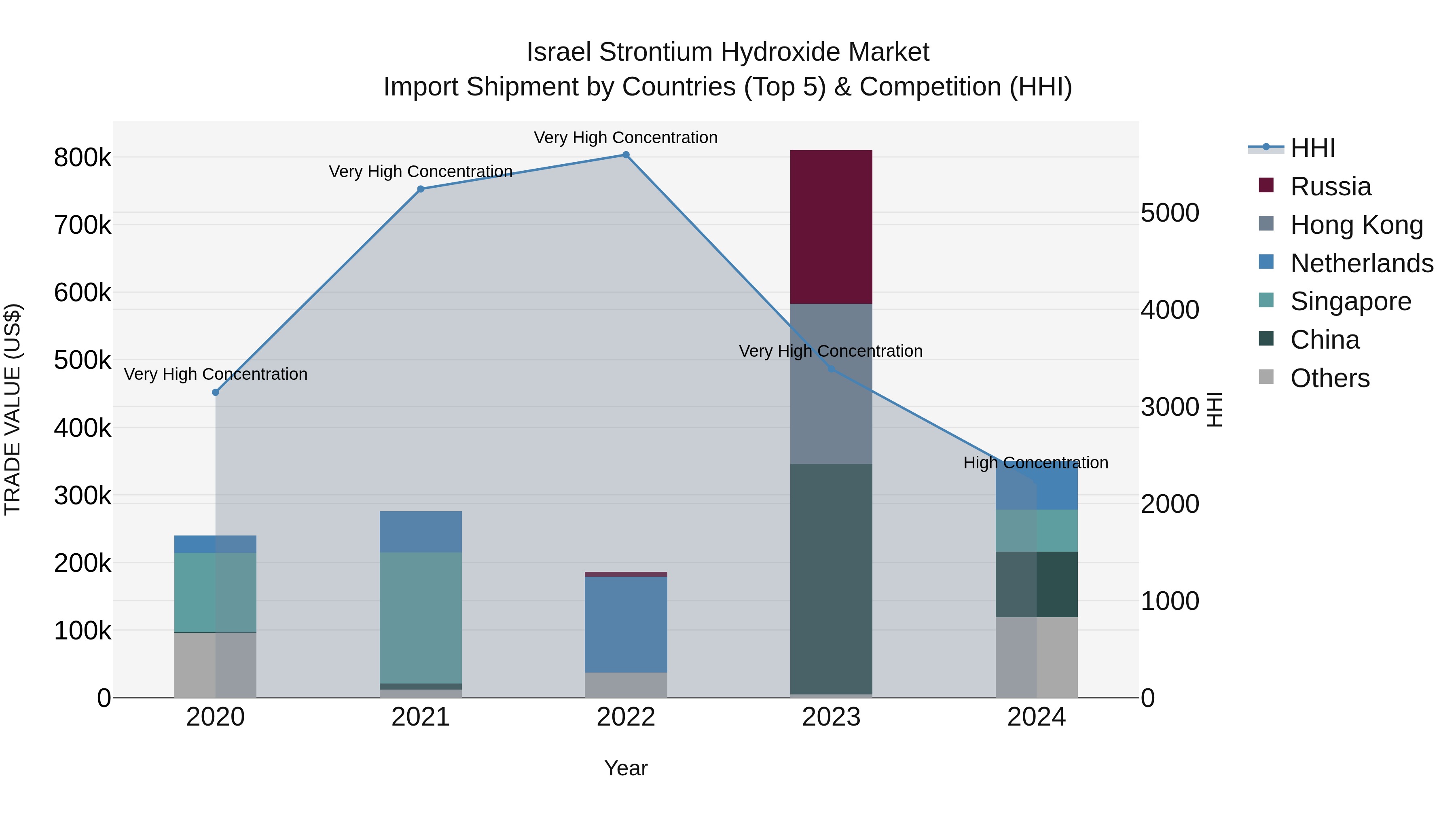 Israel Strontium Hydroxide Market Top 5 Importing Countries and Market Competition (HHI) Analysis