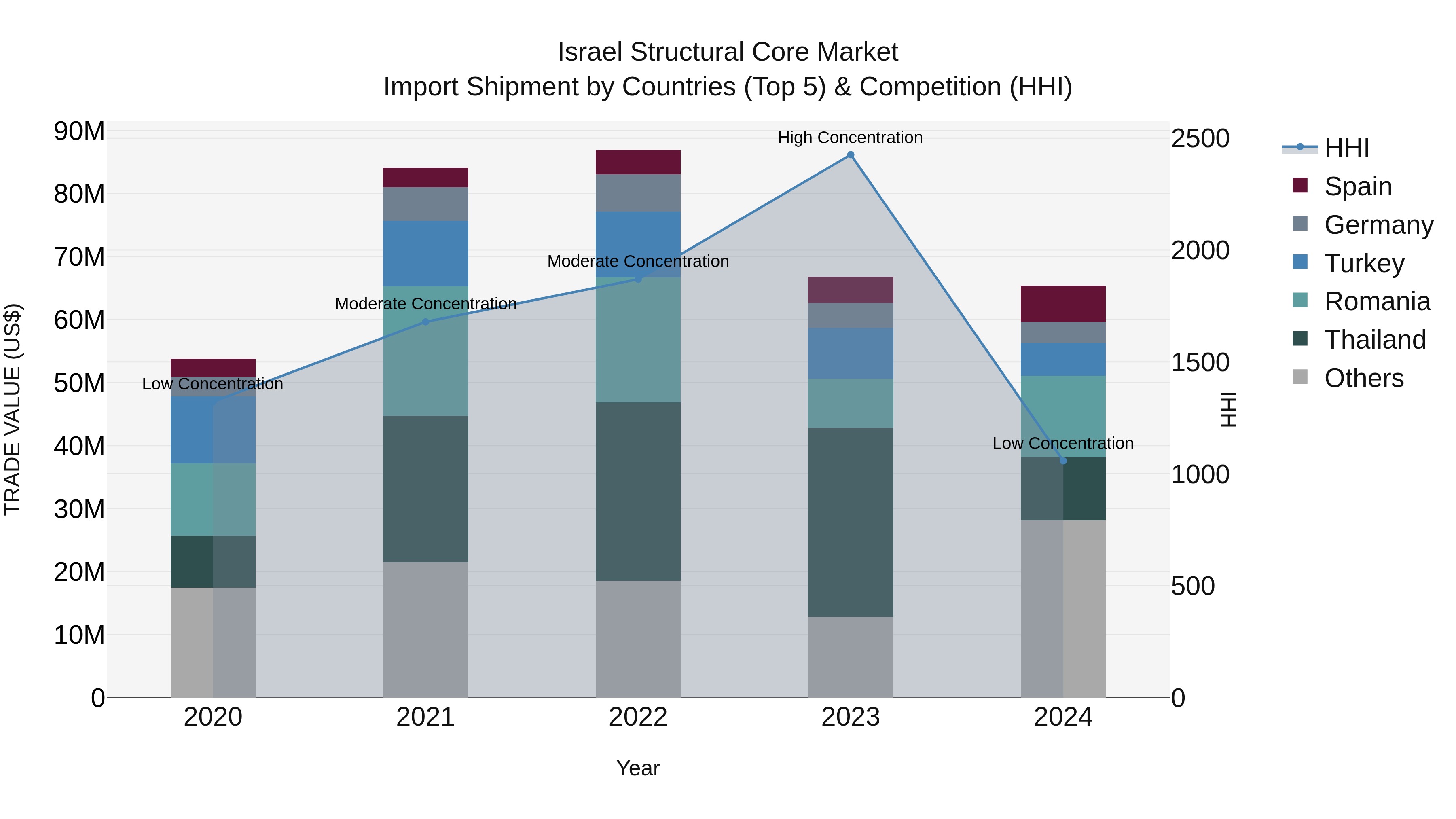 Israel Structural Core Market Top 5 Importing Countries and Market Competition (HHI) Analysis