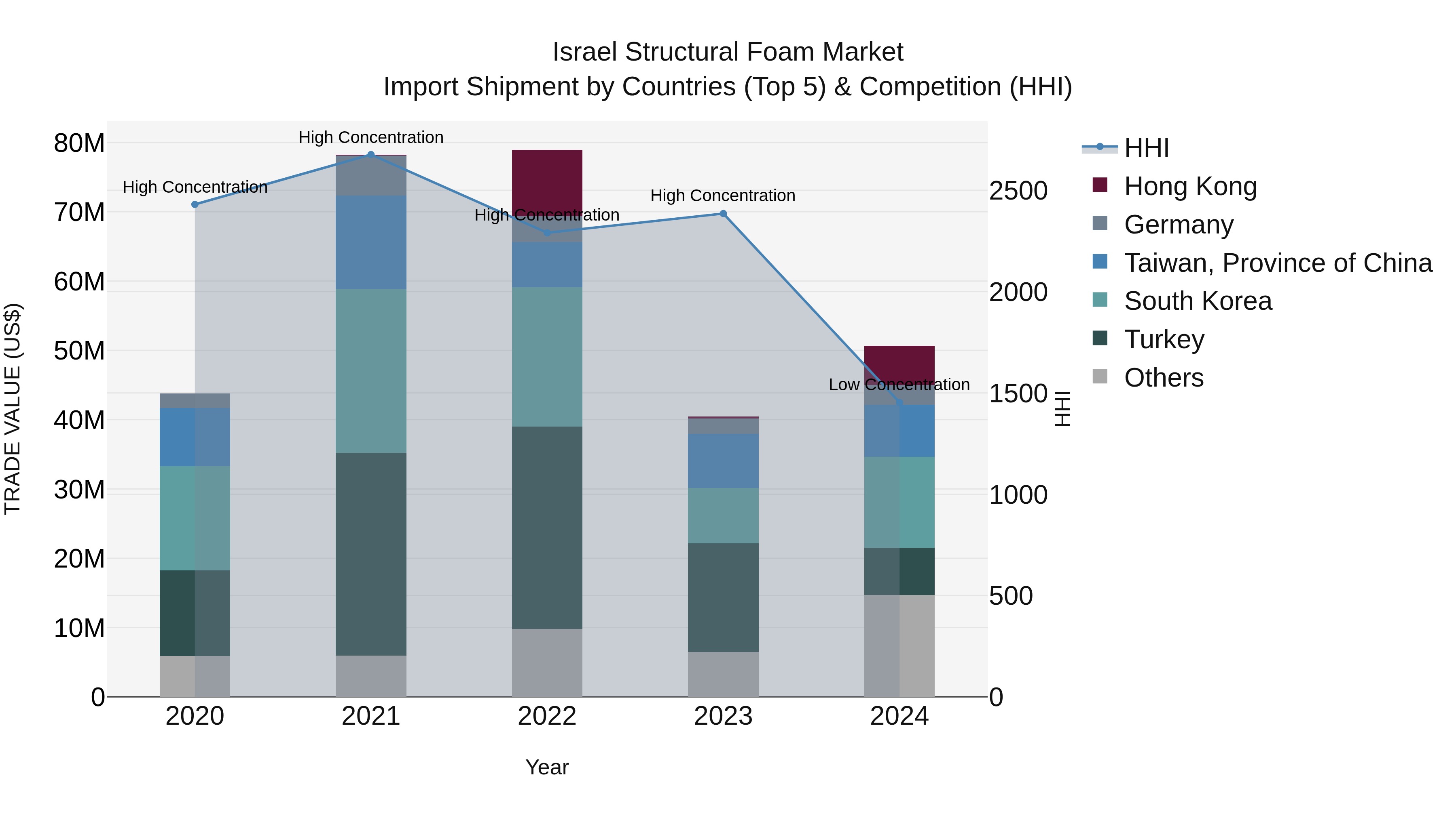 Israel Structural Foam Market Top 5 Importing Countries and Market Competition (HHI) Analysis