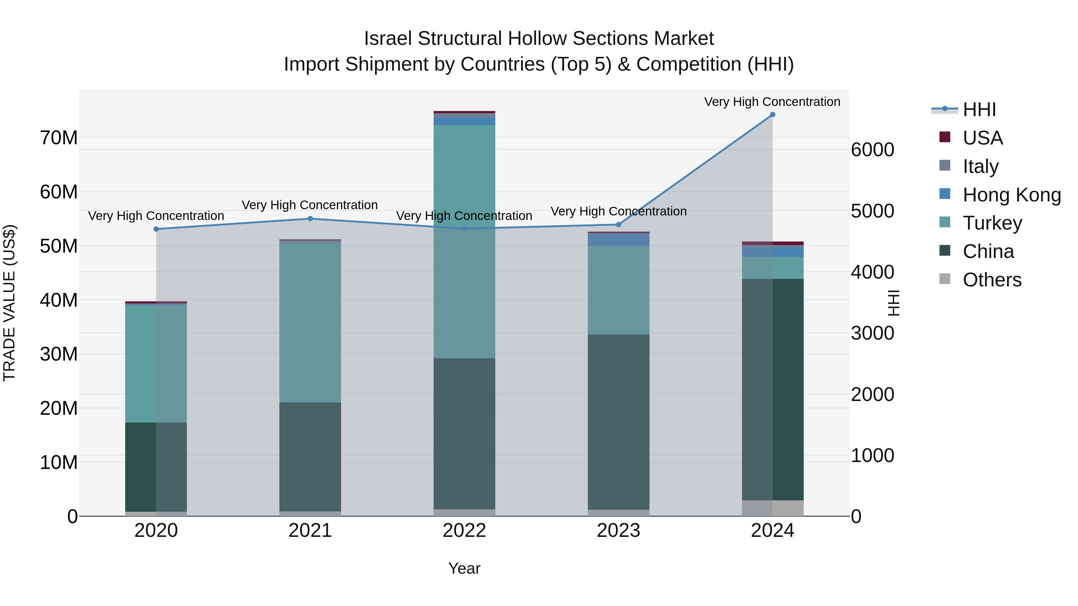 Israel Structural Hollow Sections Market Top 5 Importing Countries and Market Competition (HHI) Analysis