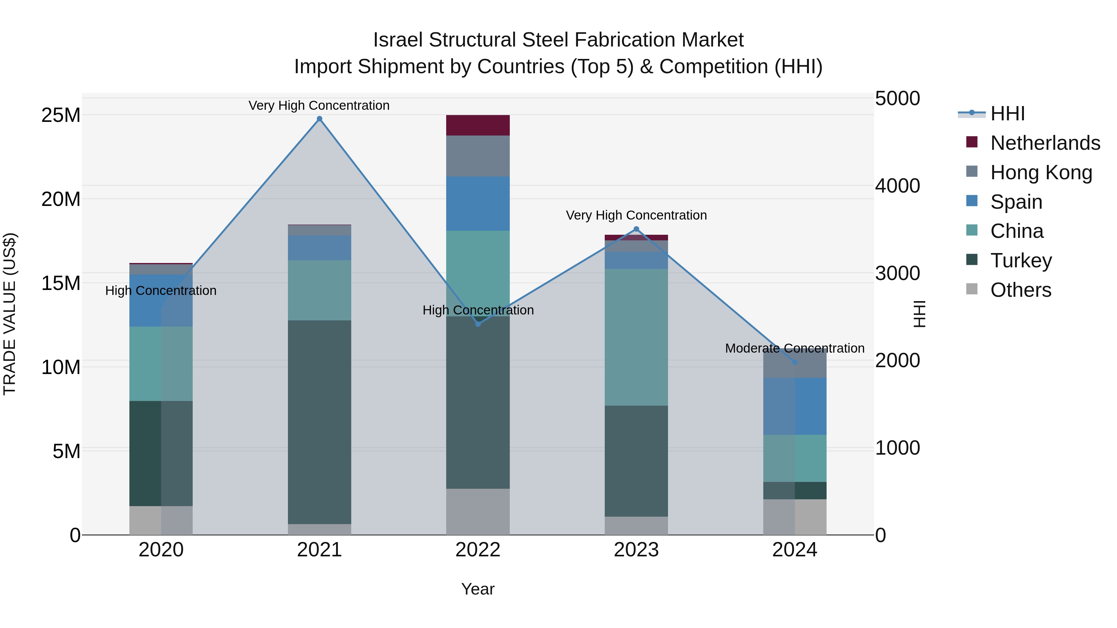 Israel Structural Steel Fabrication Market Top 5 Importing Countries and Market Competition (HHI) Analysis