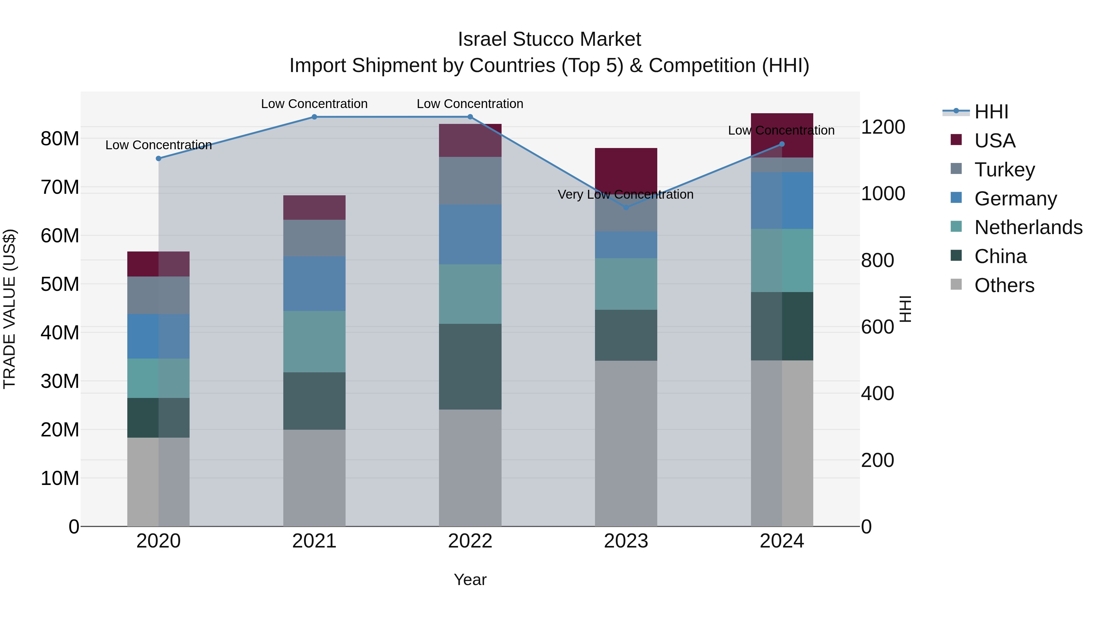 Israel Stucco Market Top 5 Importing Countries and Market Competition (HHI) Analysis