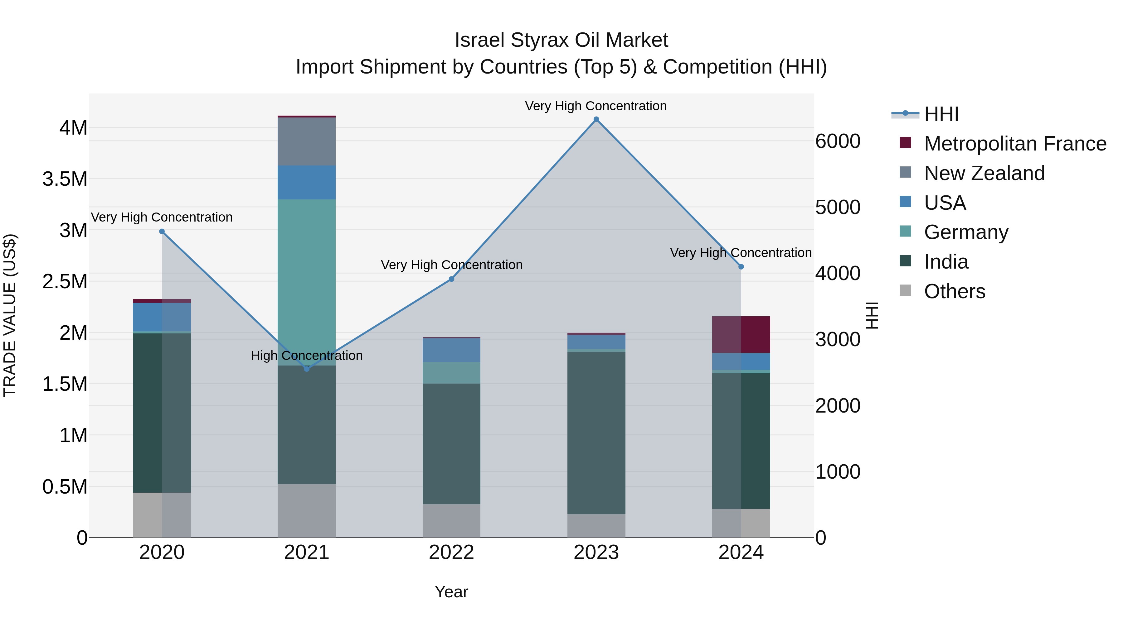 Israel Styrax Oil Market Top 5 Importing Countries and Market Competition (HHI) Analysis