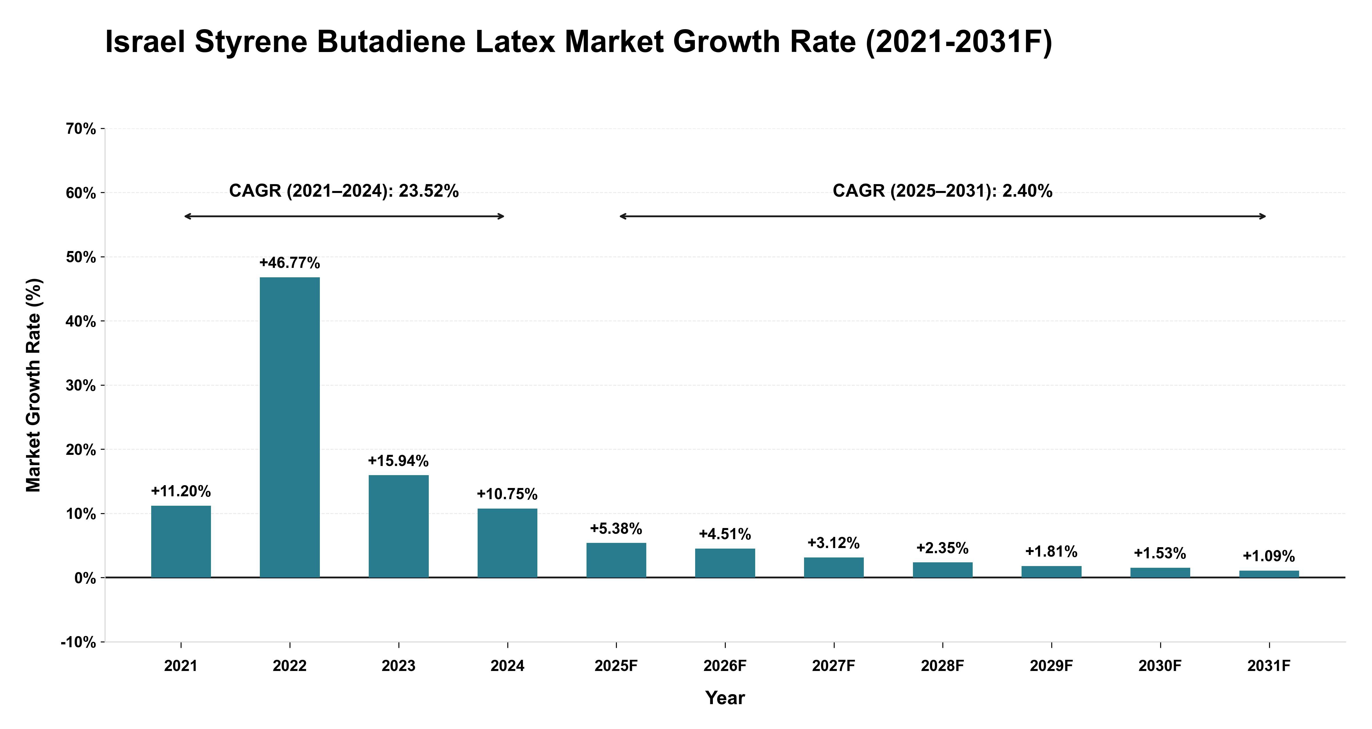 Israel Styrene Butadiene Latex Market Year-wise Growth Rate (2021-2031F)