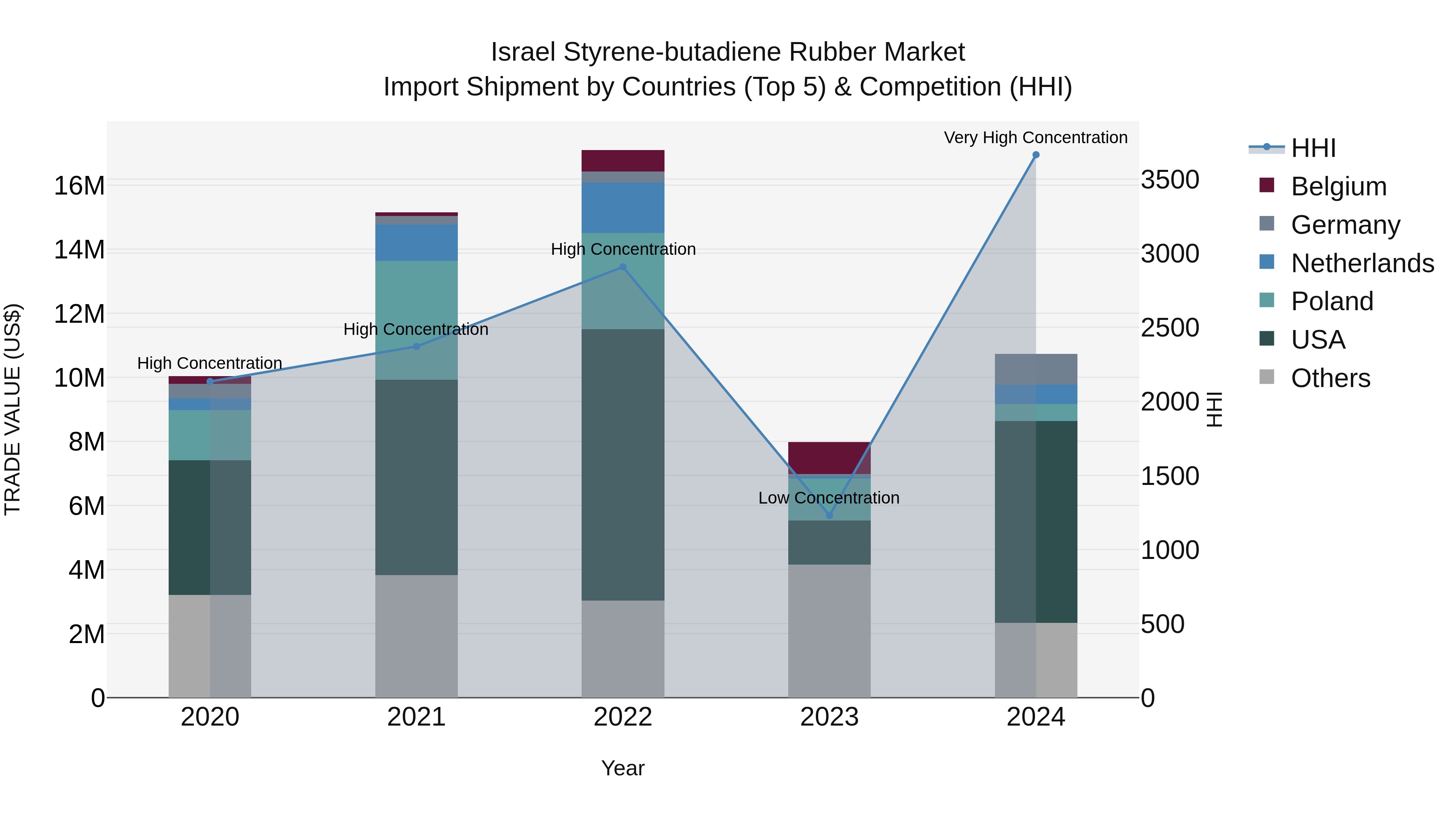 Israel Styrene-butadiene Rubber Market Top 5 Importing Countries and Market Competition (HHI) Analysis