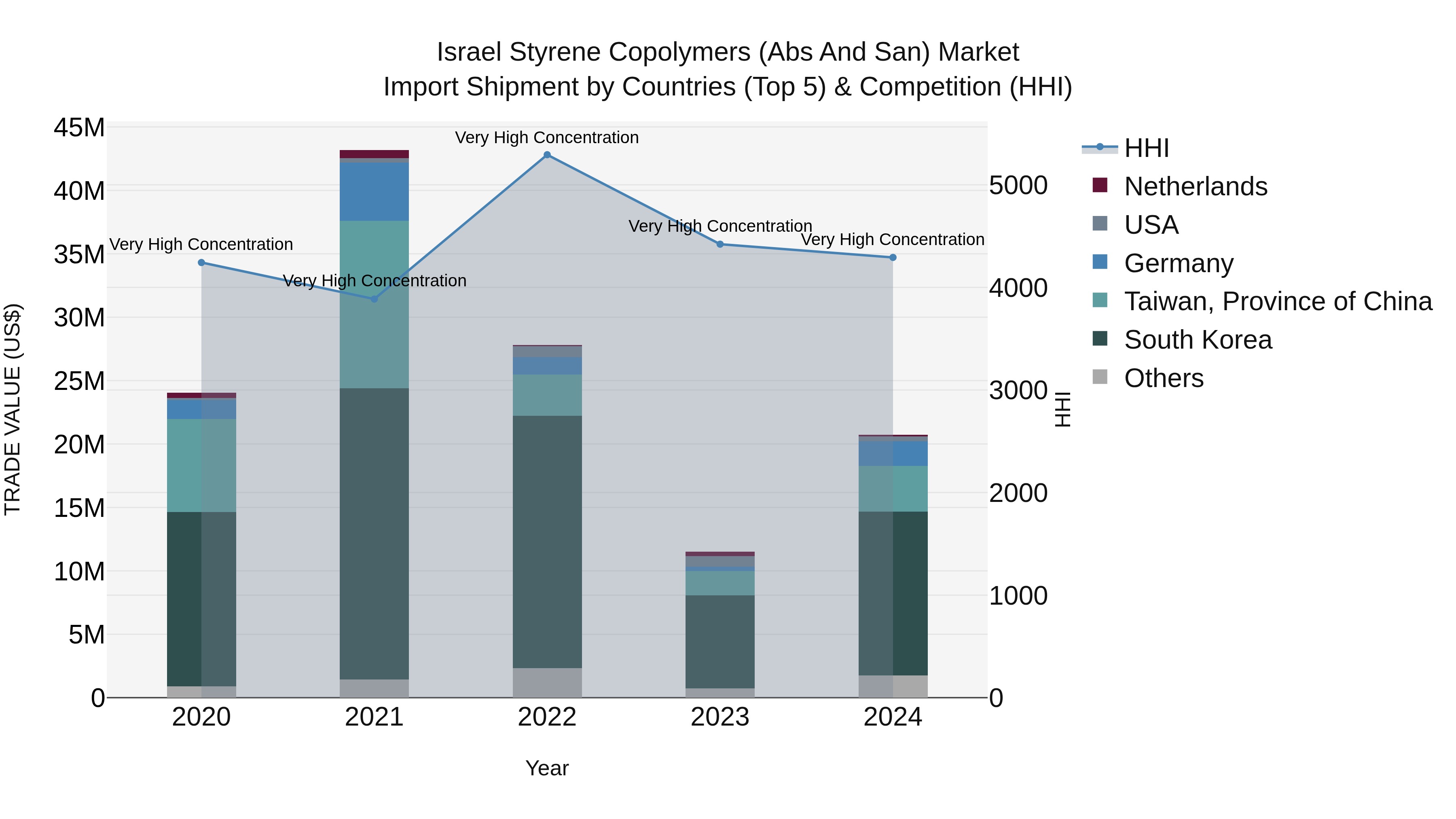 Israel Styrene Copolymers (Abs and San) Market Top 5 Importing Countries and Market Competition (HHI) Analysis