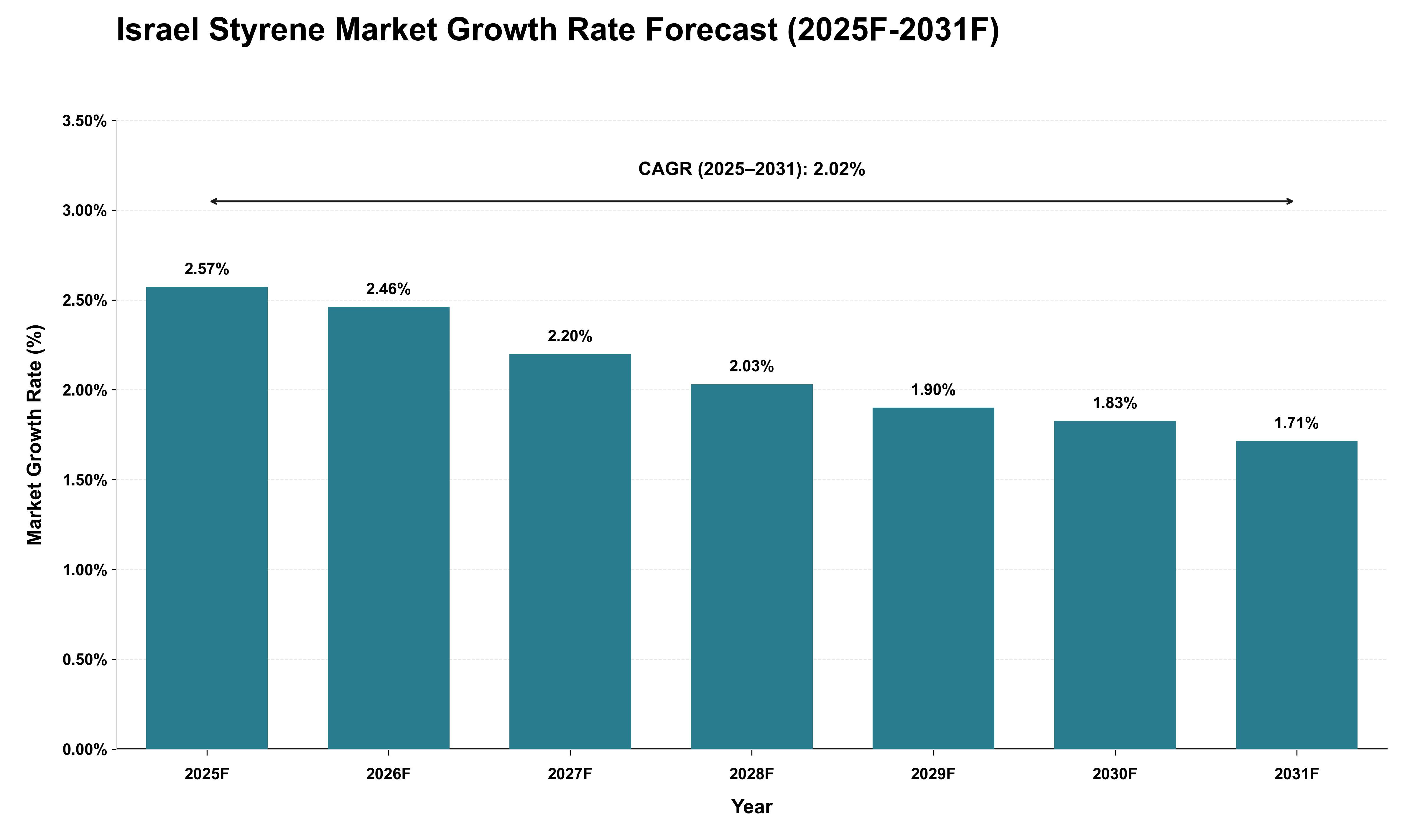 Israel Styrene Market Growth Rate Analysis (2025 - 2031)