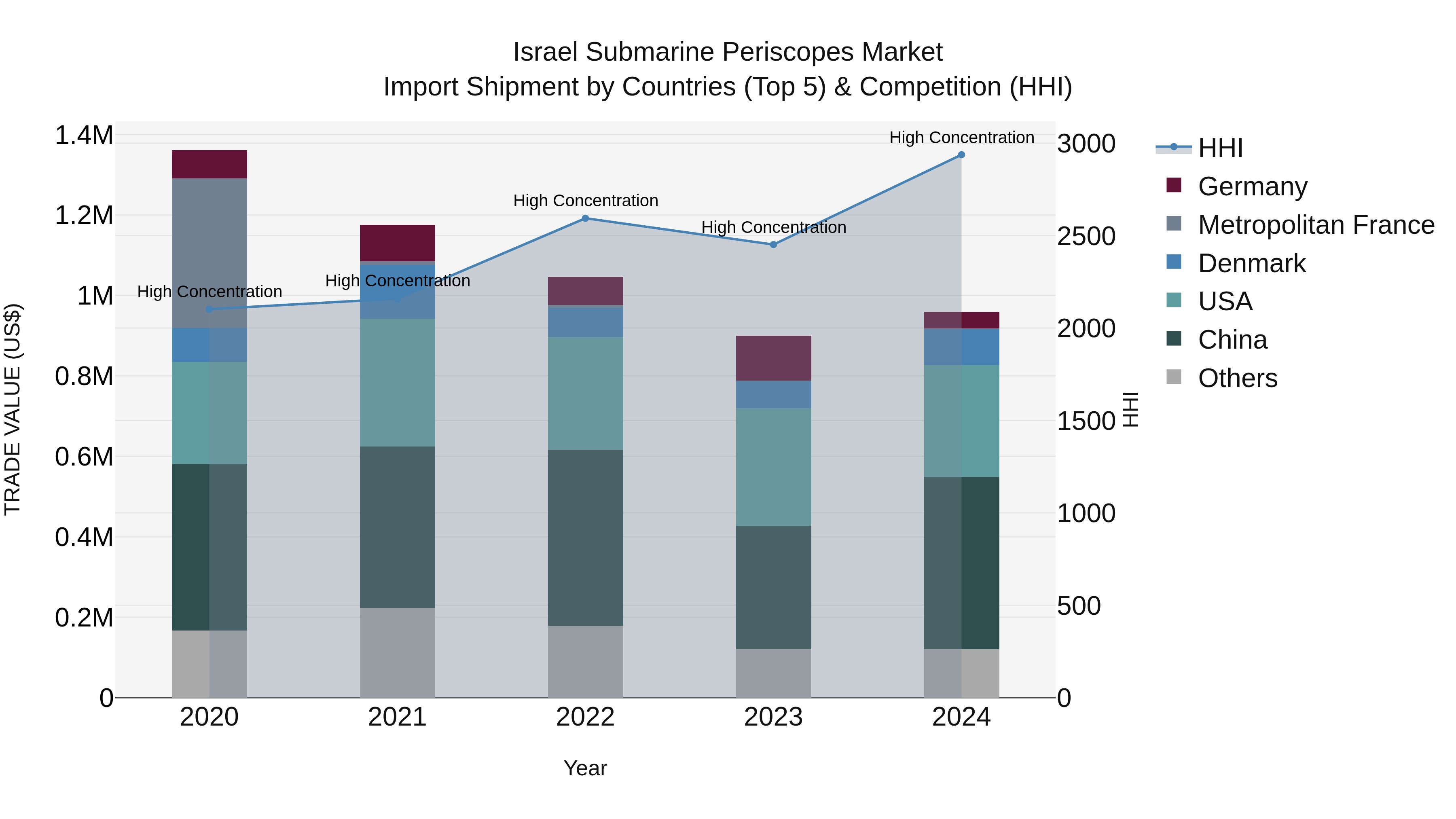 Israel Submarine Periscopes Market Top 5 Importing Countries and Market Competition (HHI) Analysis