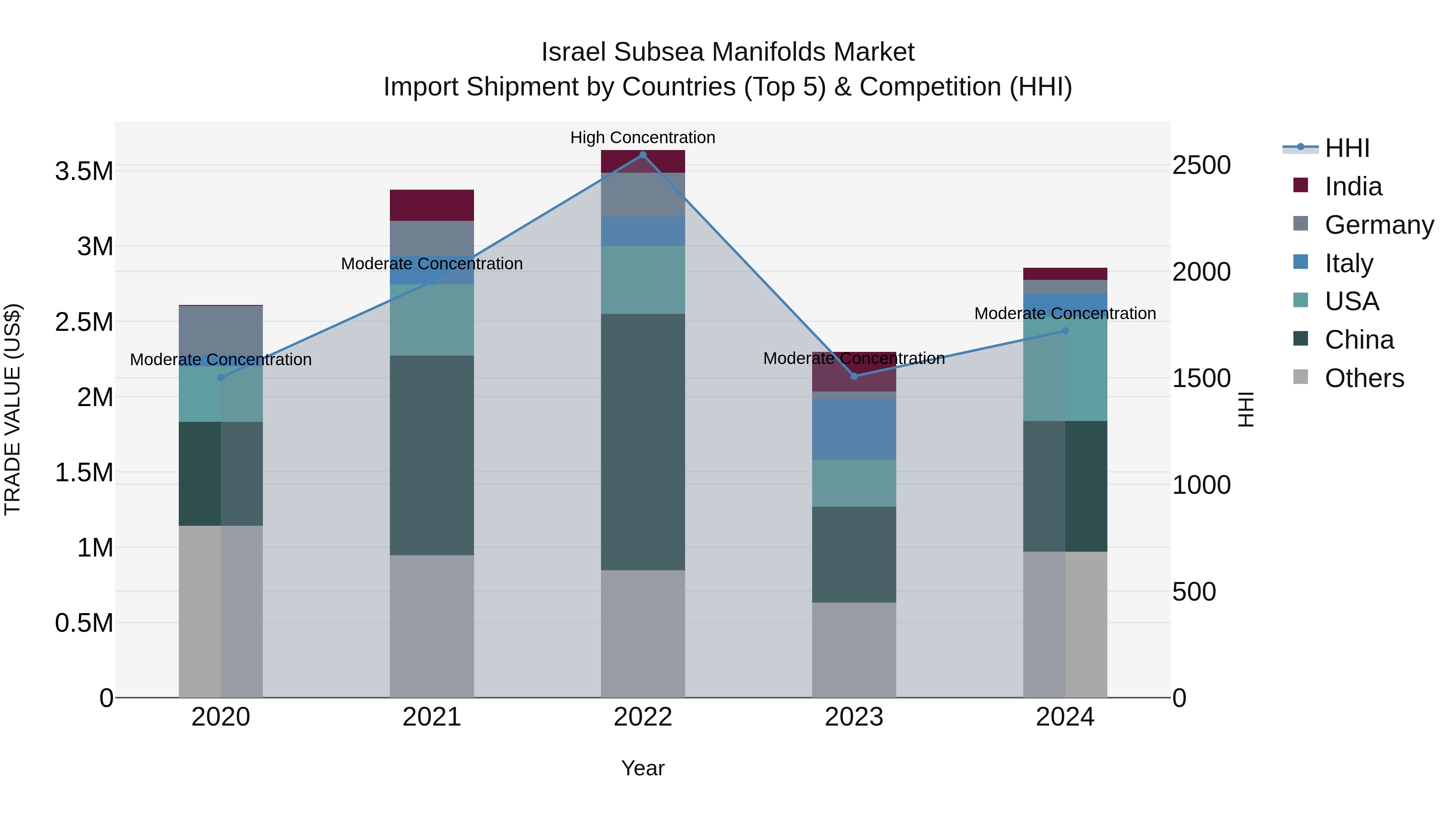 Israel Subsea Manifolds Market Top 5 Importing Countries and Market Competition (HHI) Analysis