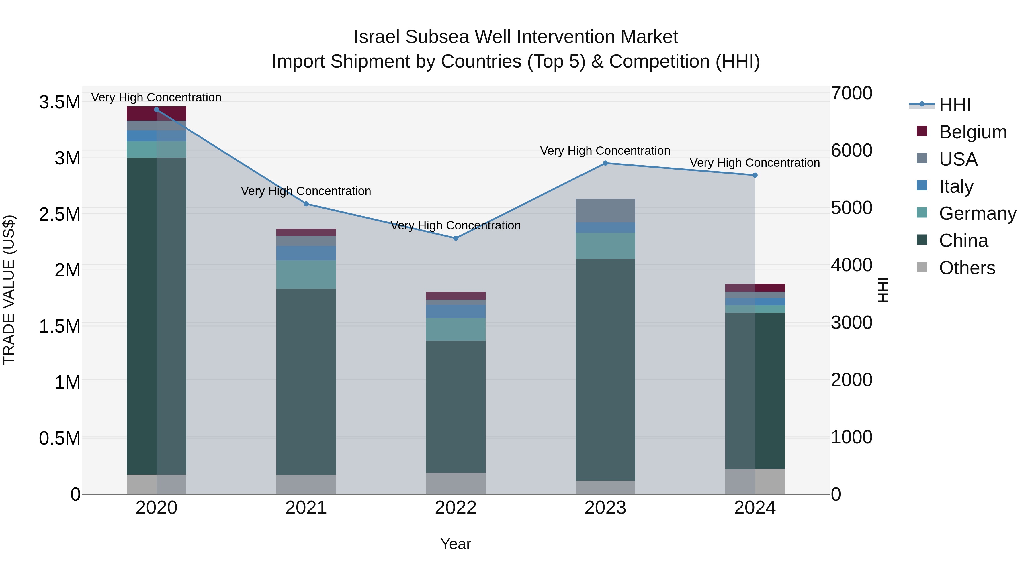 Israel Subsea Well Intervention Market Top 5 Importing Countries and Market Competition (HHI) Analysis