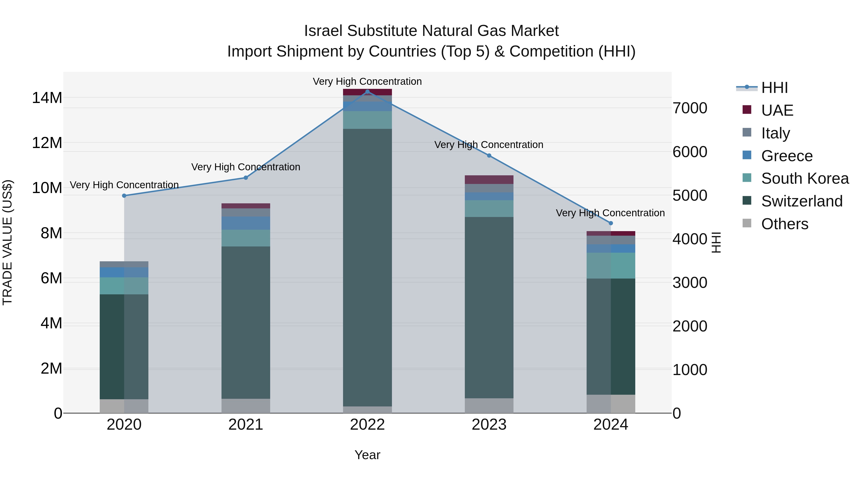 Israel Substitute Natural Gas Market Top 5 Importing Countries and Market Competition (HHI) Analysis