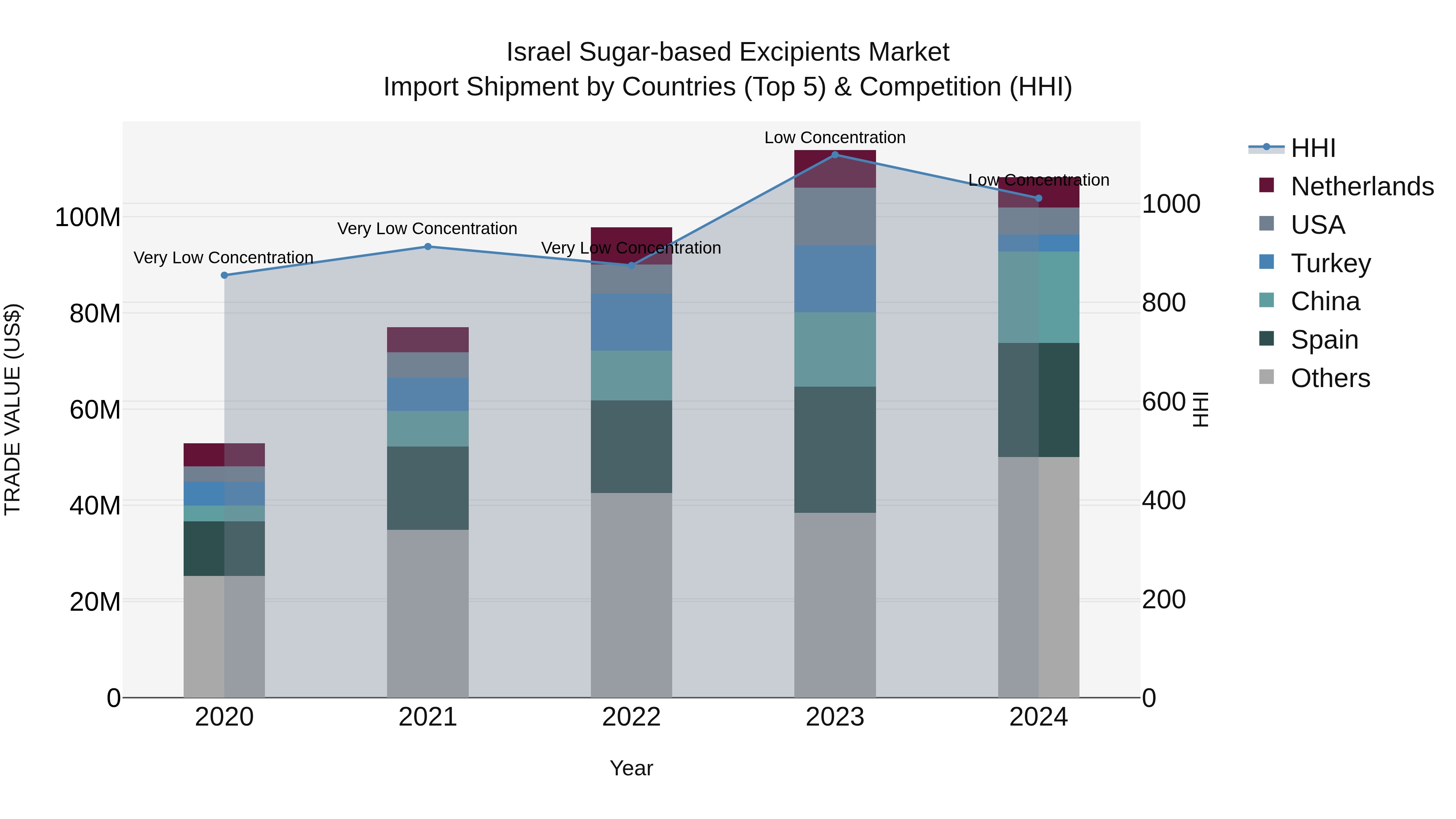 Israel Sugar-based Excipients Market Top 5 Importing Countries and Market Competition (HHI) Analysis