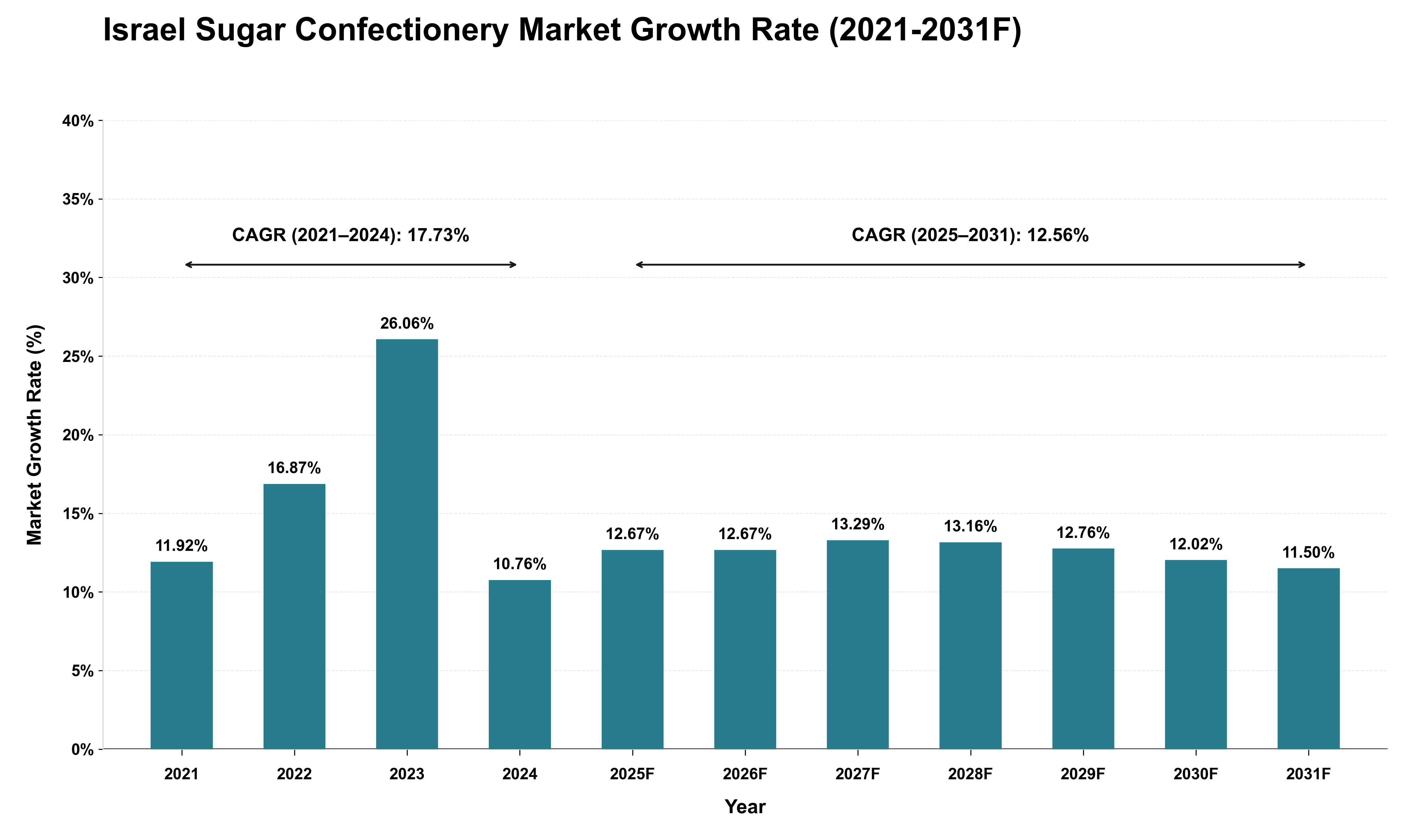 Israel Sugar Confectionery Market Growth Rate Analysis (2021 - 2031)