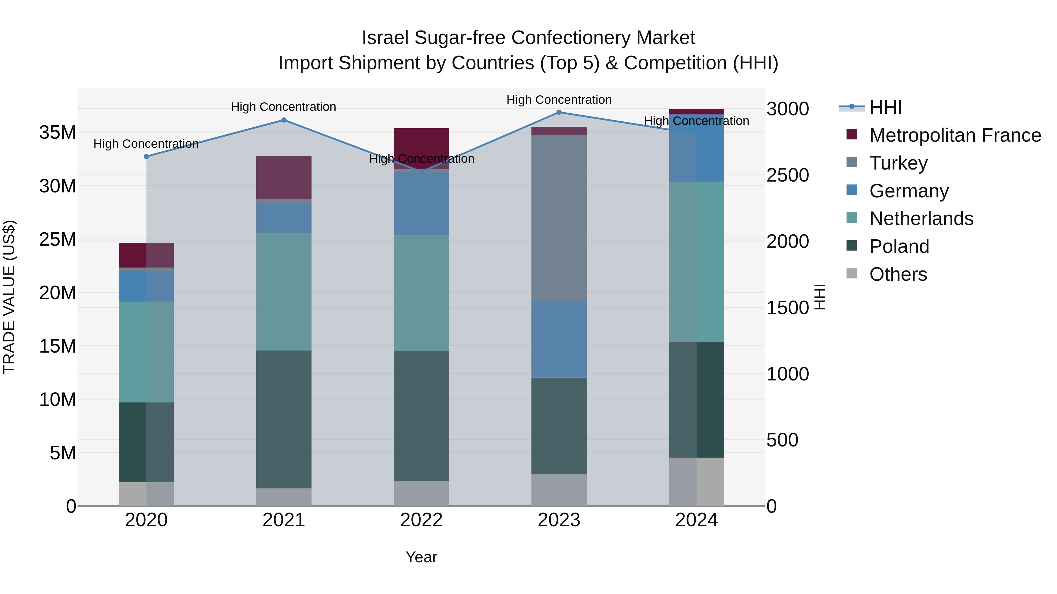 Israel Sugar-free Confectionery Market Top 5 Importing Countries and Market Competition (HHI) Analysis