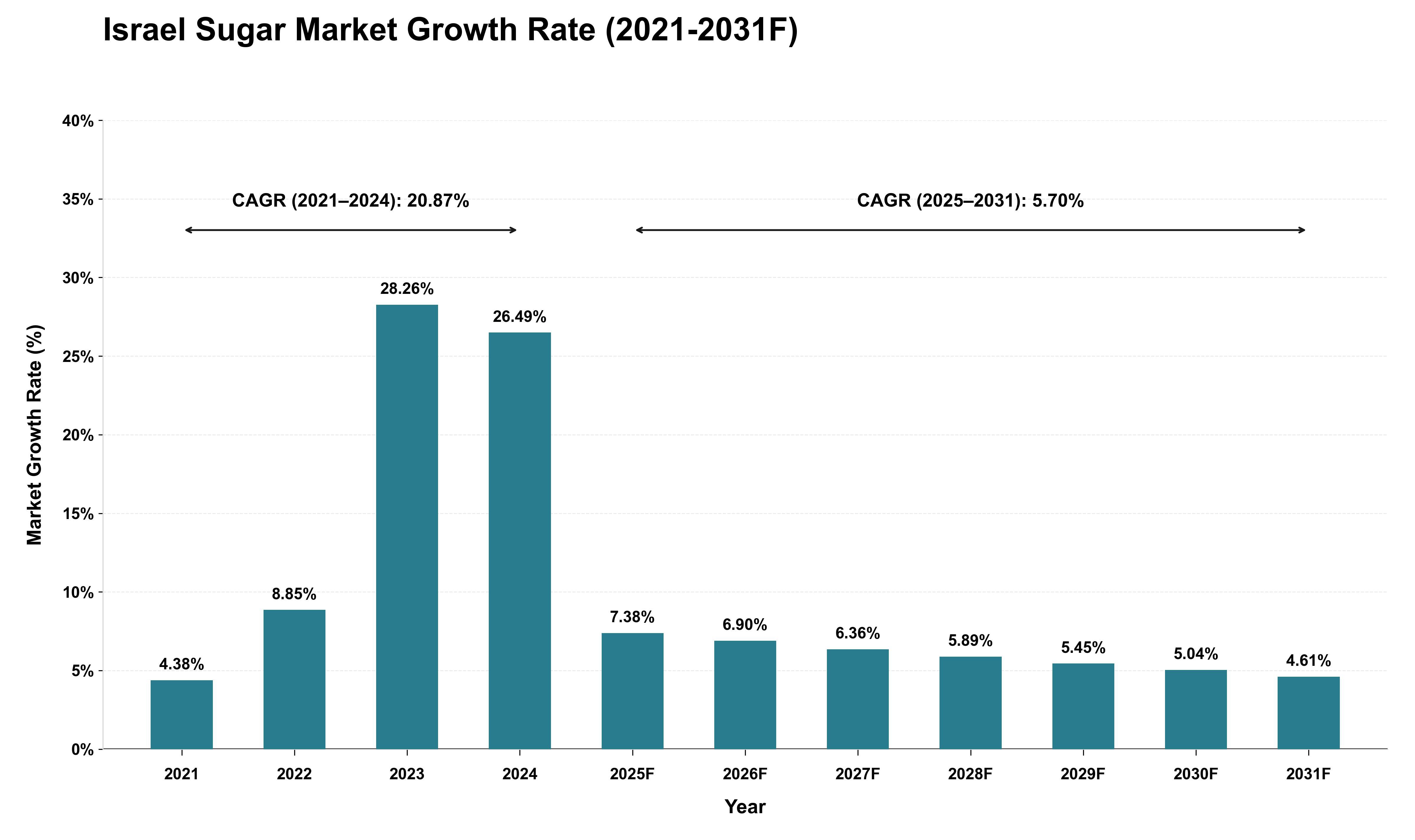 Israel Sugar Market Growth Rate Analysis (2021 - 2031)