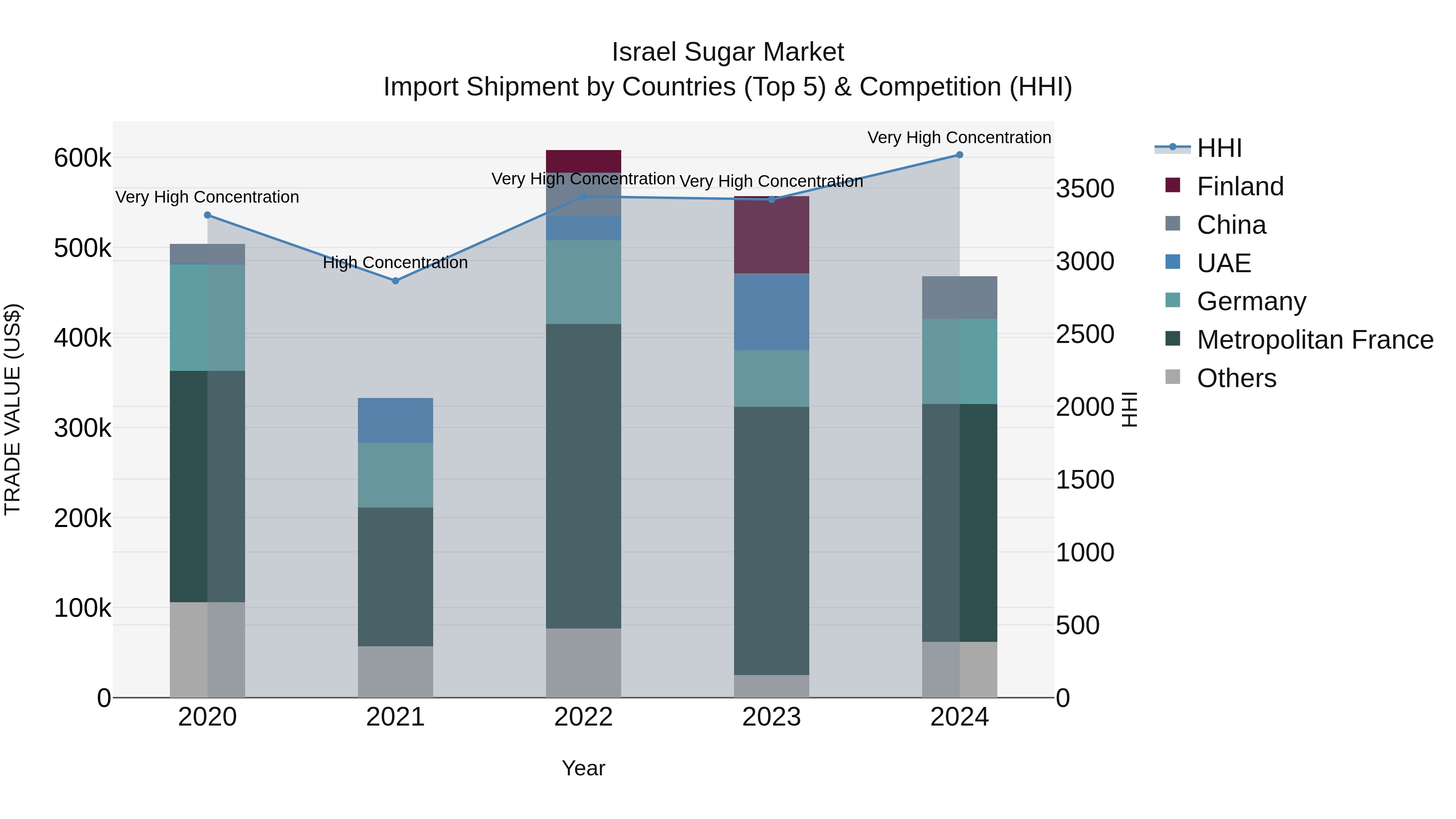 Israel Sugar Market Top 5 Importing Countries and Market Competition (HHI) Analysis