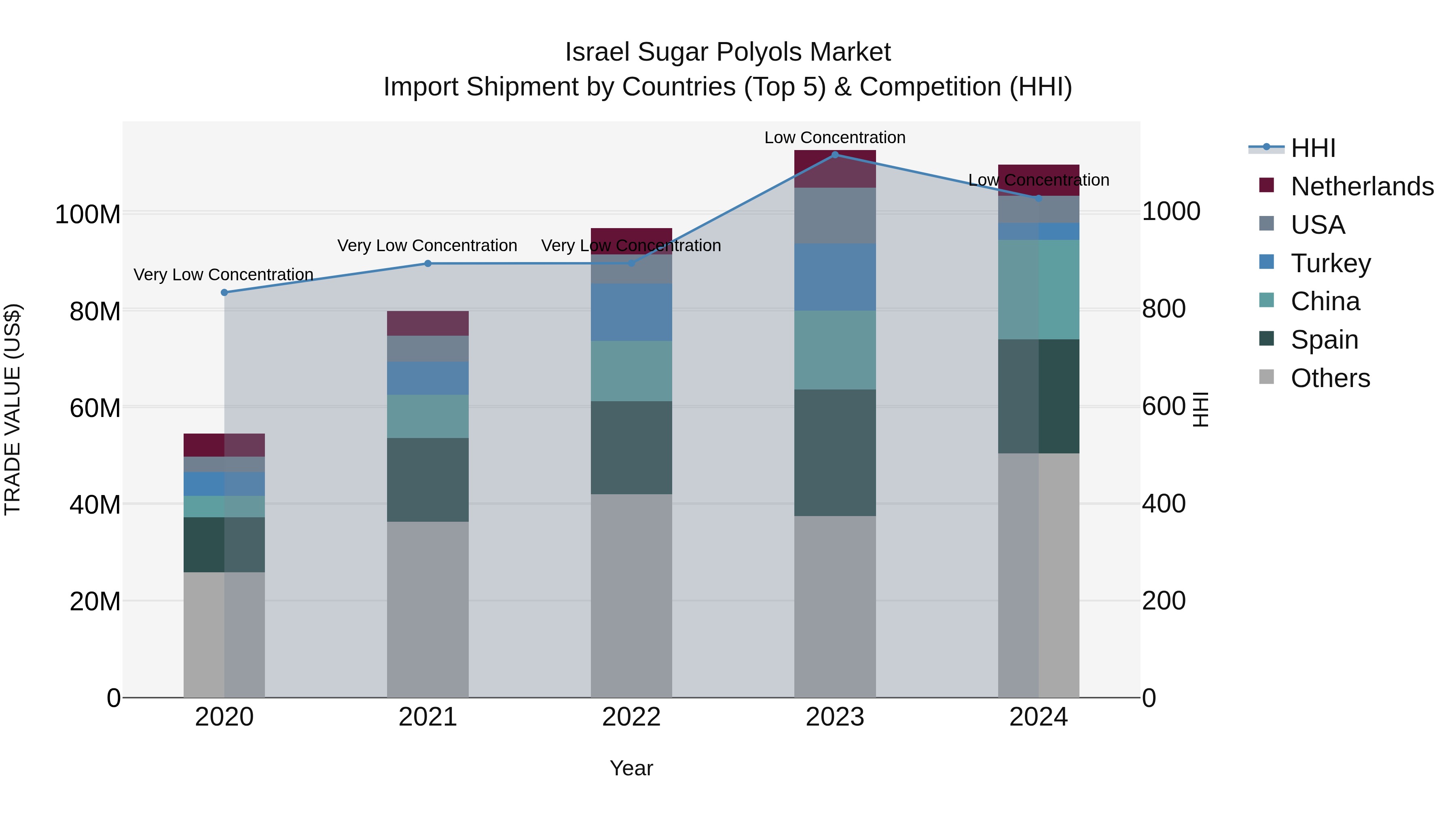Israel Sugar Polyols Market Top 5 Importing Countries and Market Competition (HHI) Analysis