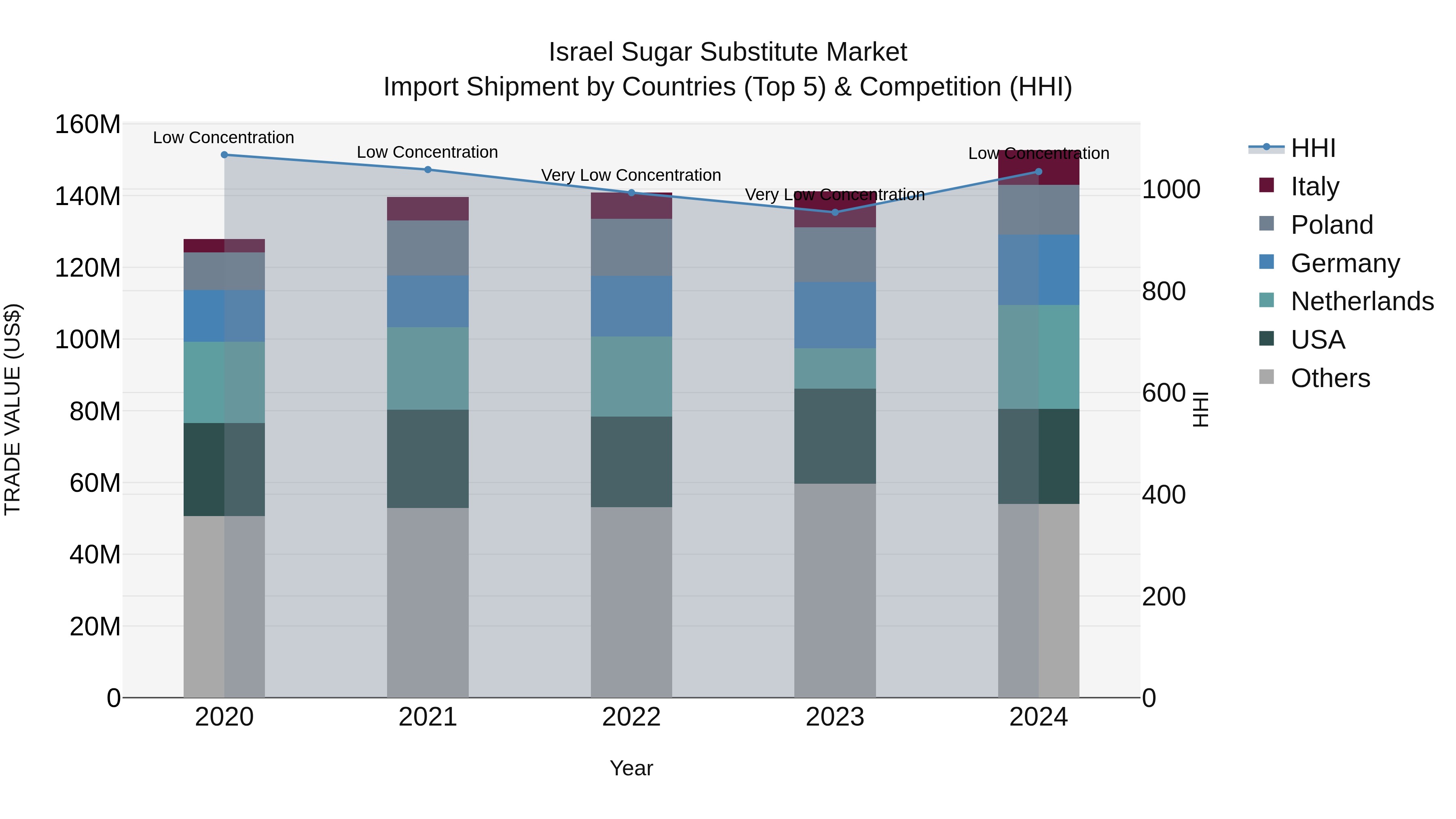Israel Sugar Substitute Market Top 5 Importing Countries and Market Competition (HHI) Analysis
