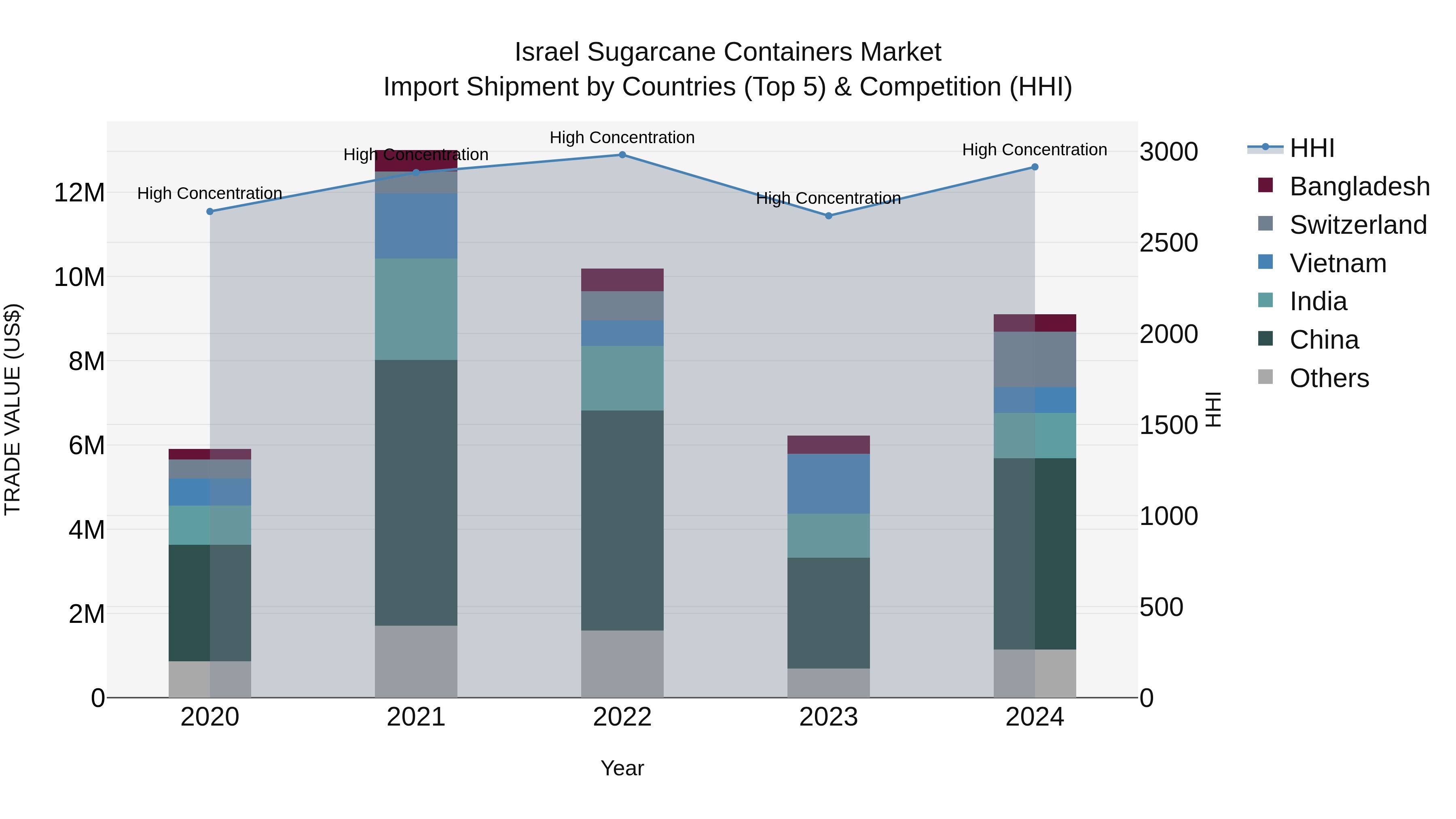 Israel Sugarcane Containers Market Top 5 Importing Countries and Market Competition (HHI) Analysis